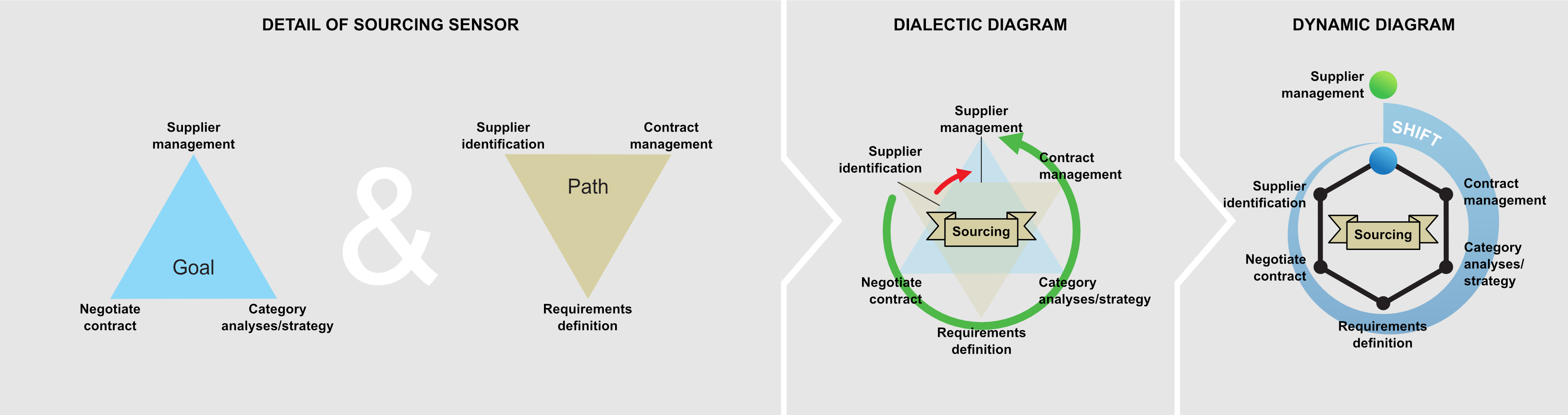 Figure C10b.2 Procurement – Sourcing