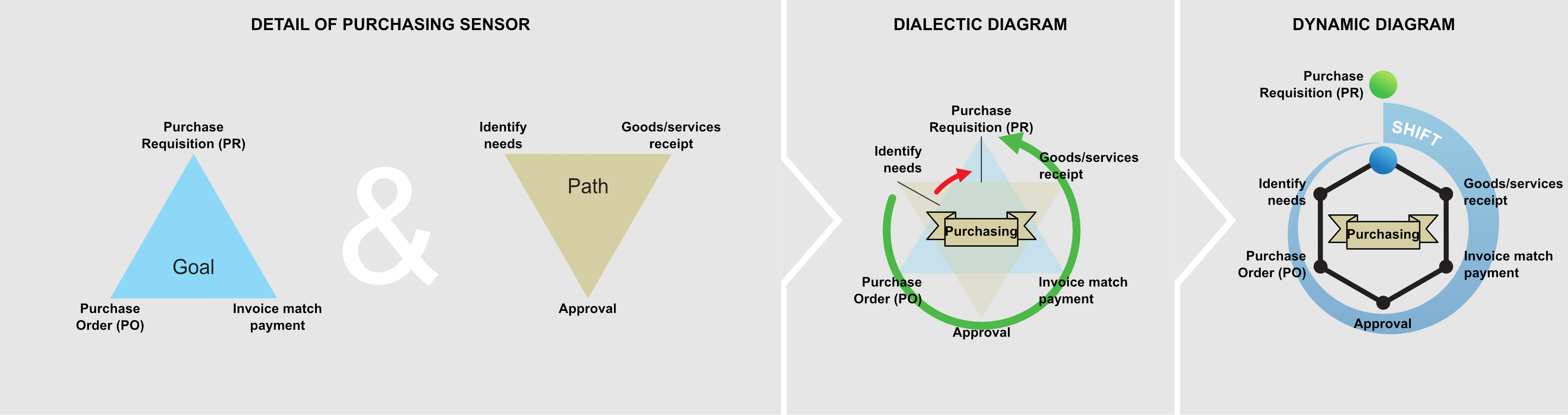 Figure C10b.3 Procurement – Purchasing