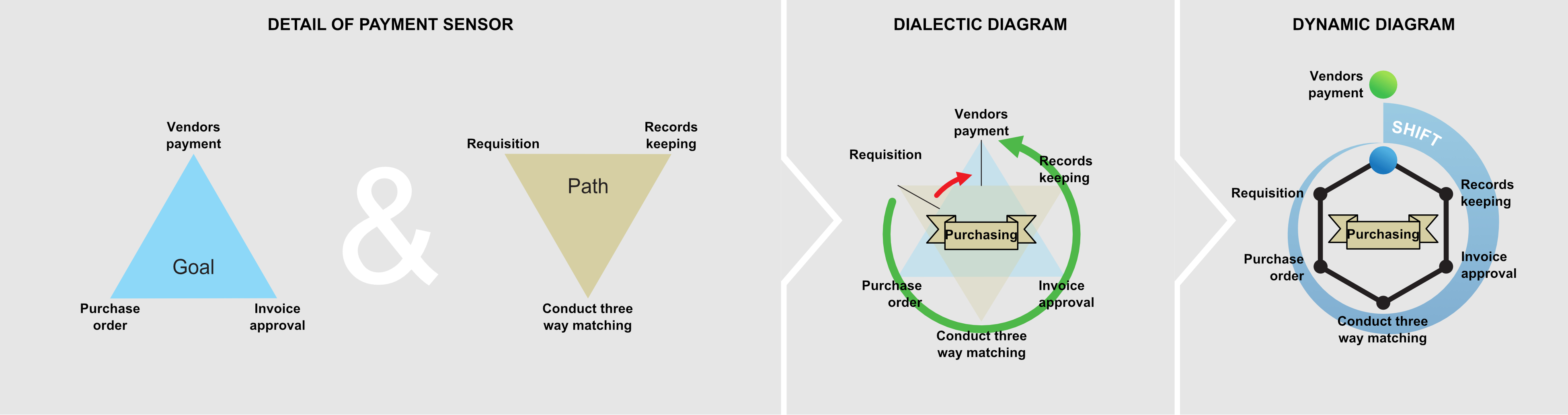 Figure C10b.4 Procurement – Payment
