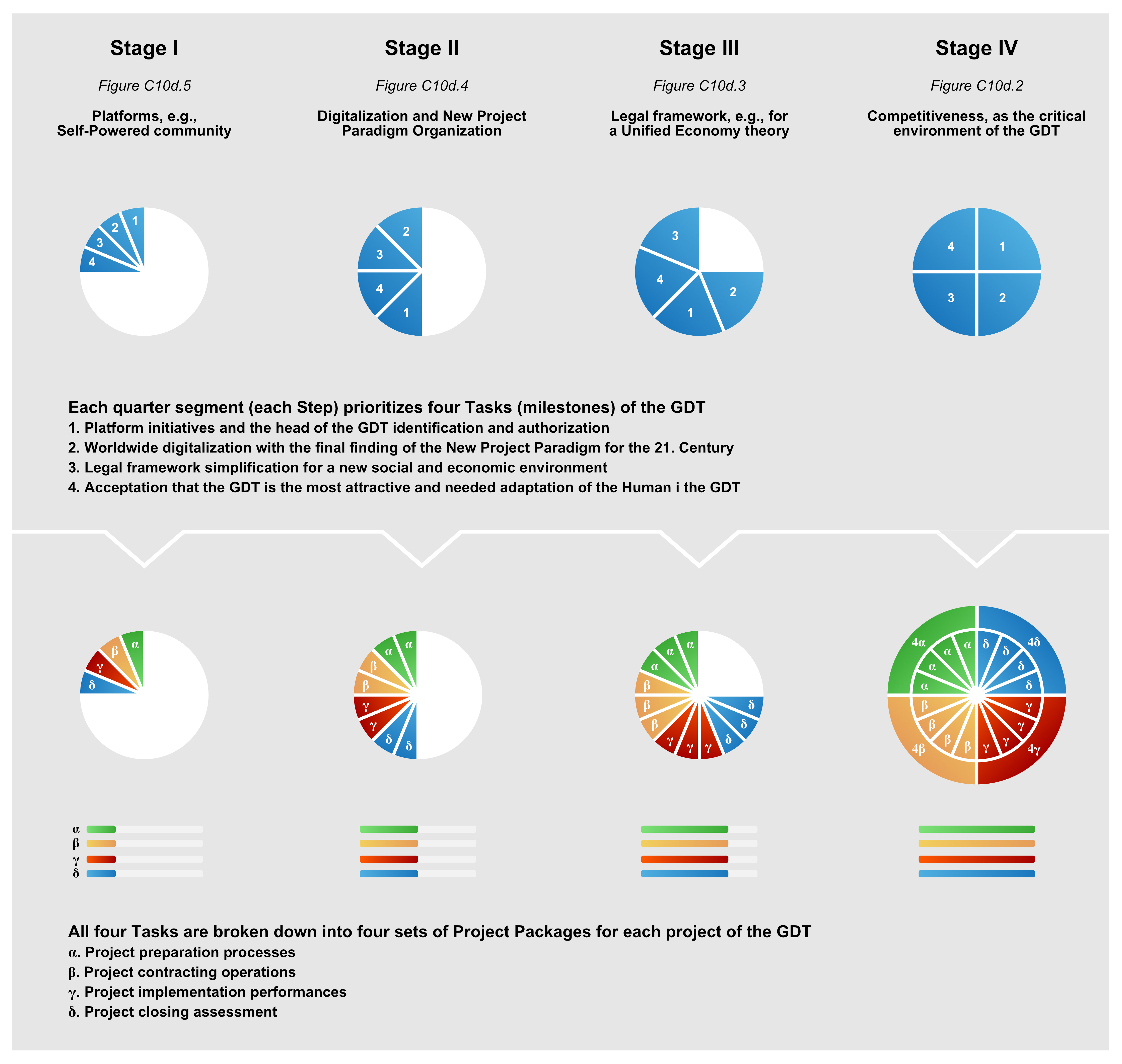 Figure C10e.1 Milestones and packages of each GDT projects