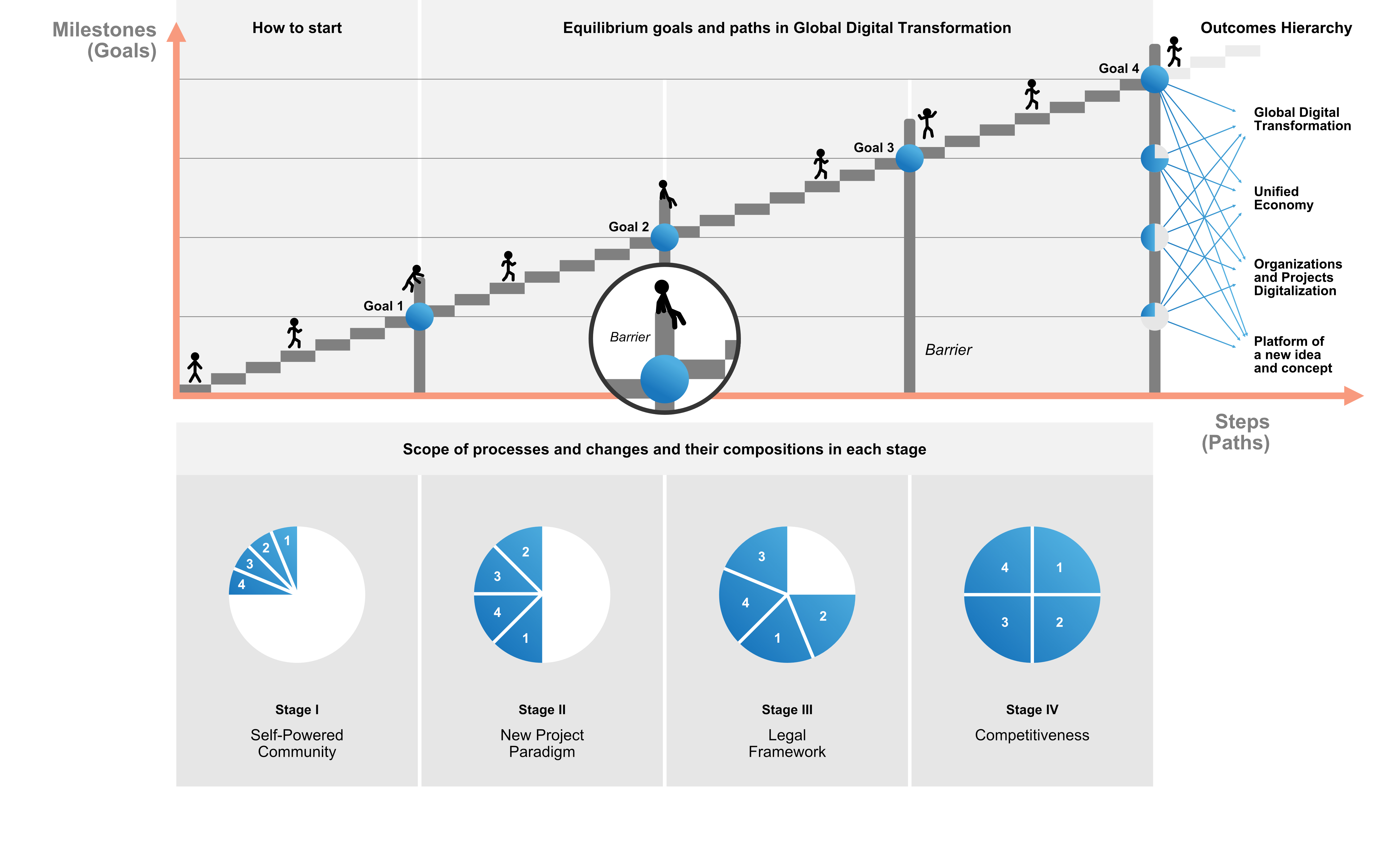 Figure C10e.2 Model of algorithms and equilibrium of goals and paths in an object