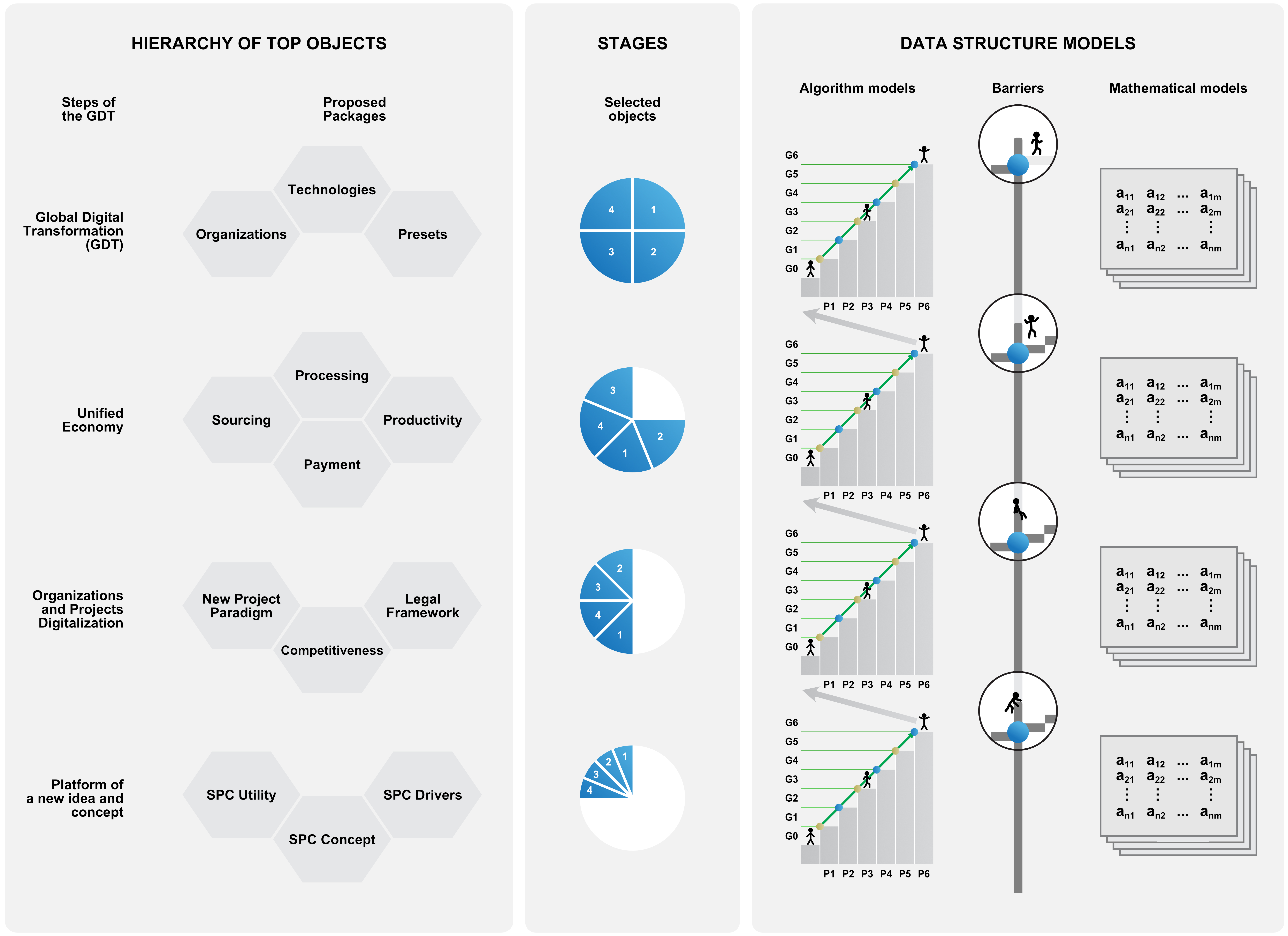 Figure C10e.3a Top tasks model of a data matrices chain, processes, and protocols
