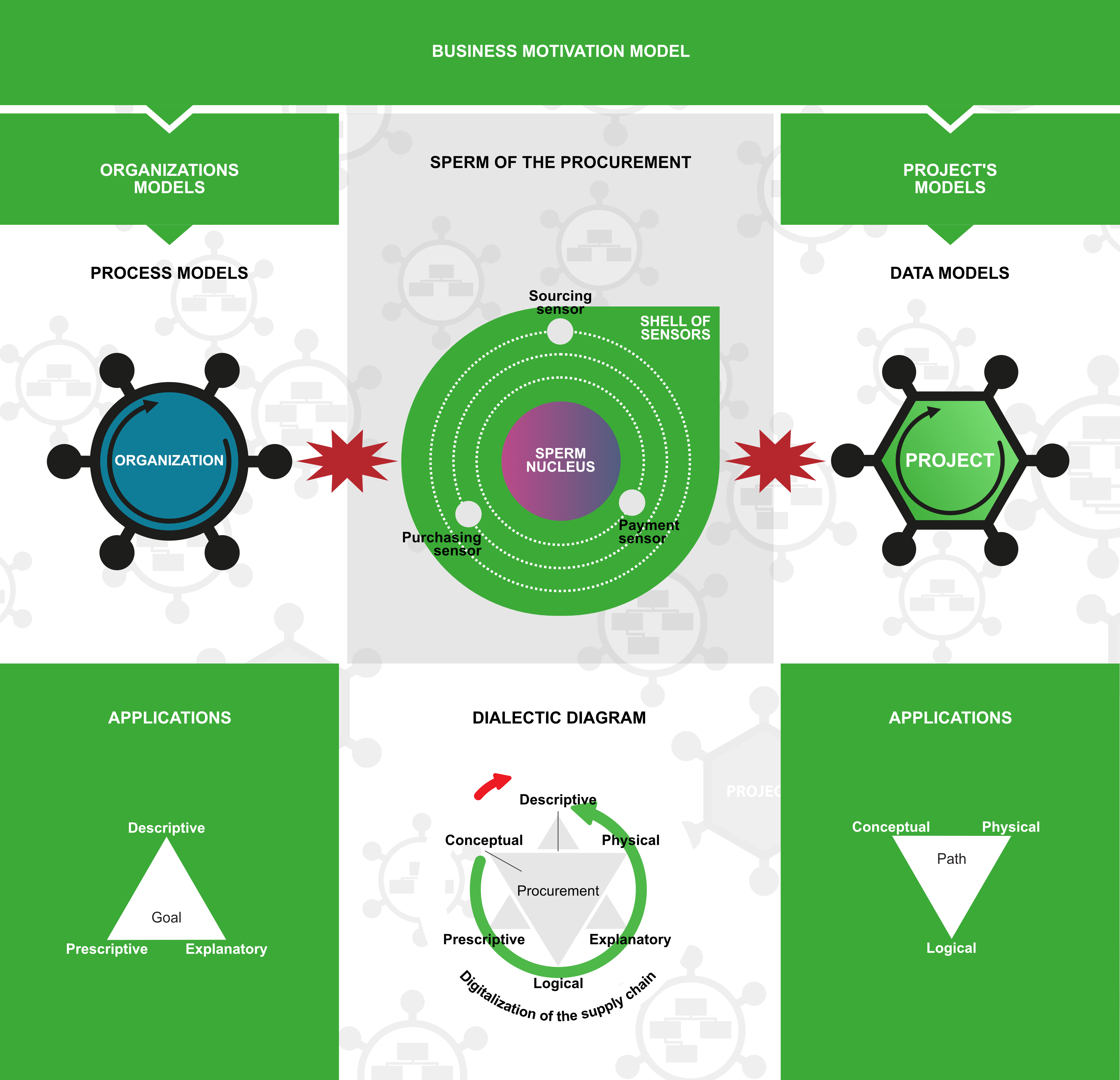 Figure C10f.1 Business models integrations via dialectic diagram