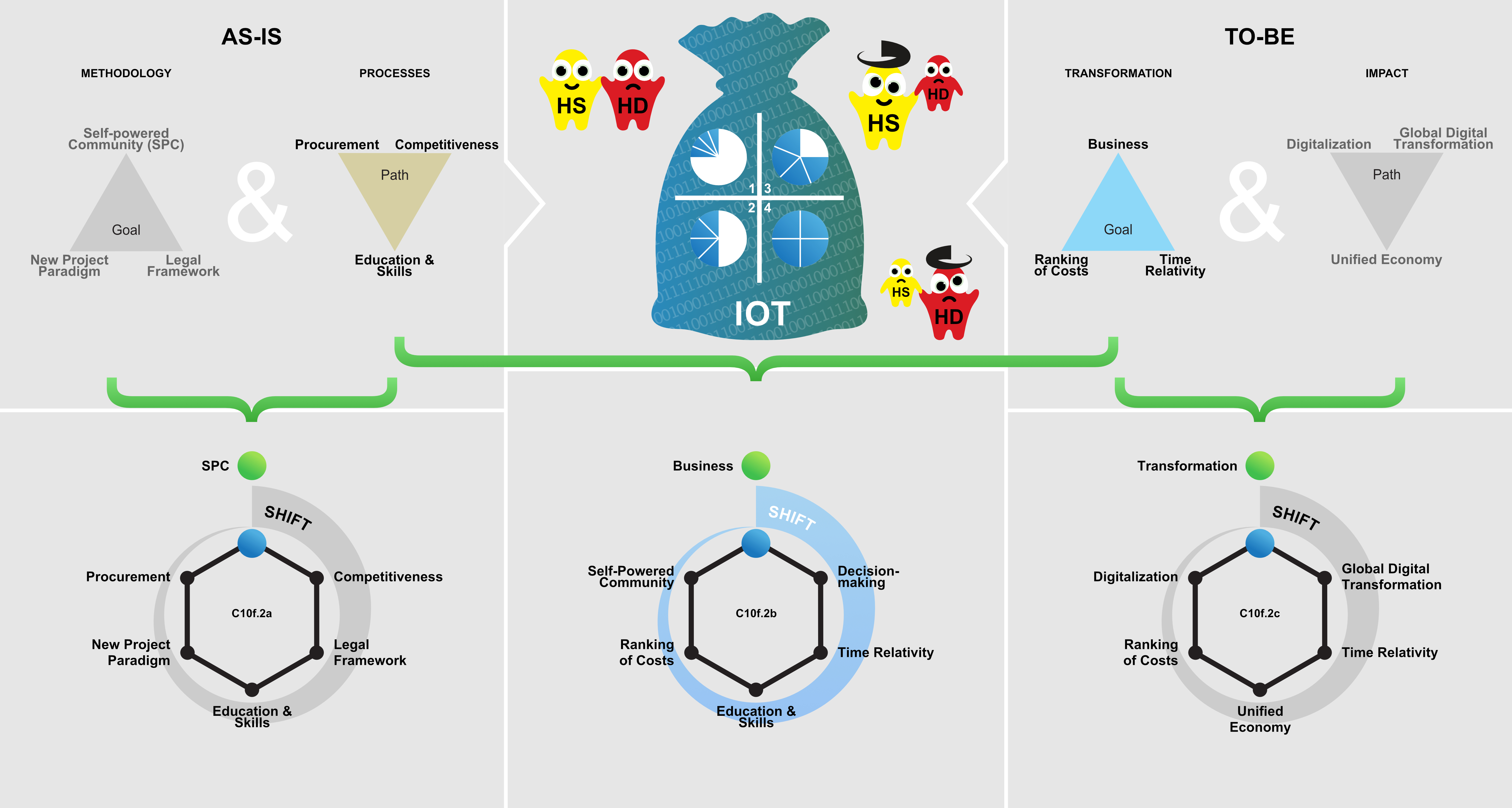 Figures C10f.2 Proposed processes of the SPC Concept, and of Business in the GDT