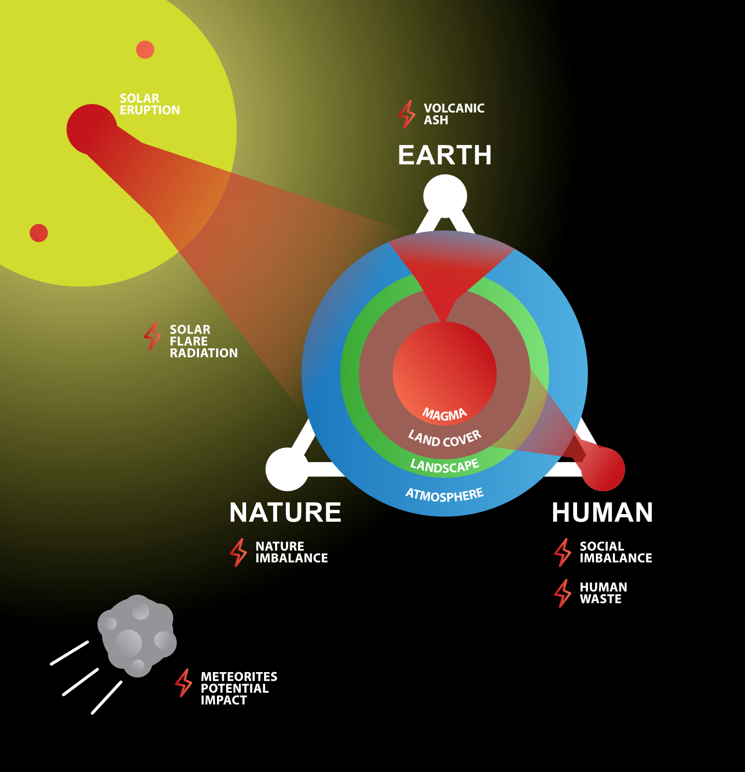 Figure C1b.1 Threats of the Human sustainability in the GT