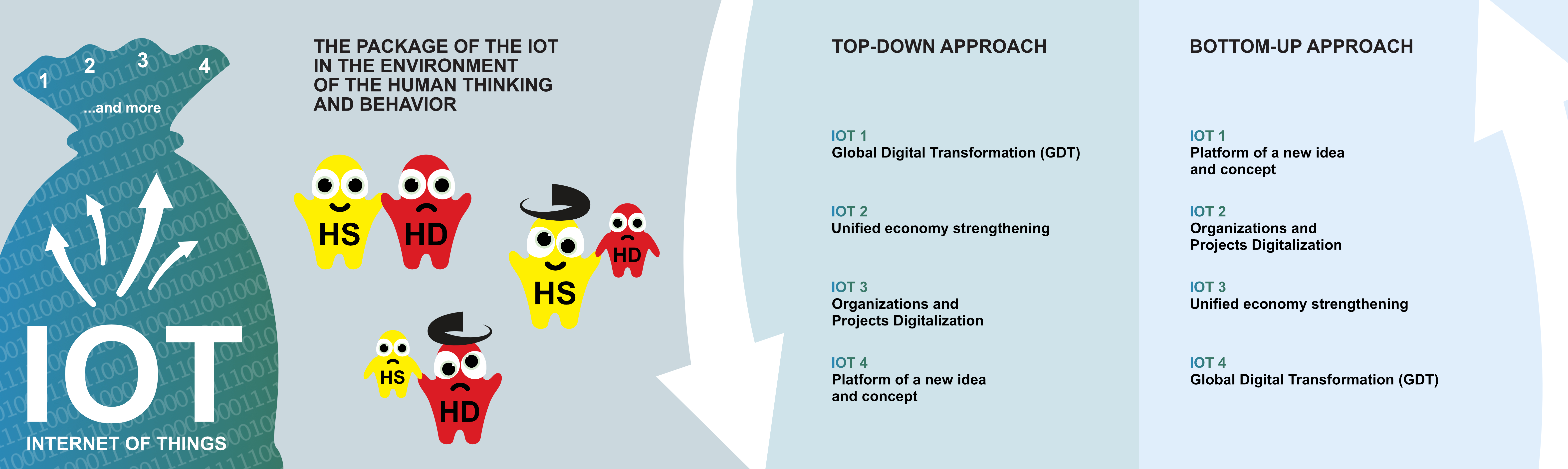 Figure C1c.4 Hierarchy of four top tasks in the IoT environment