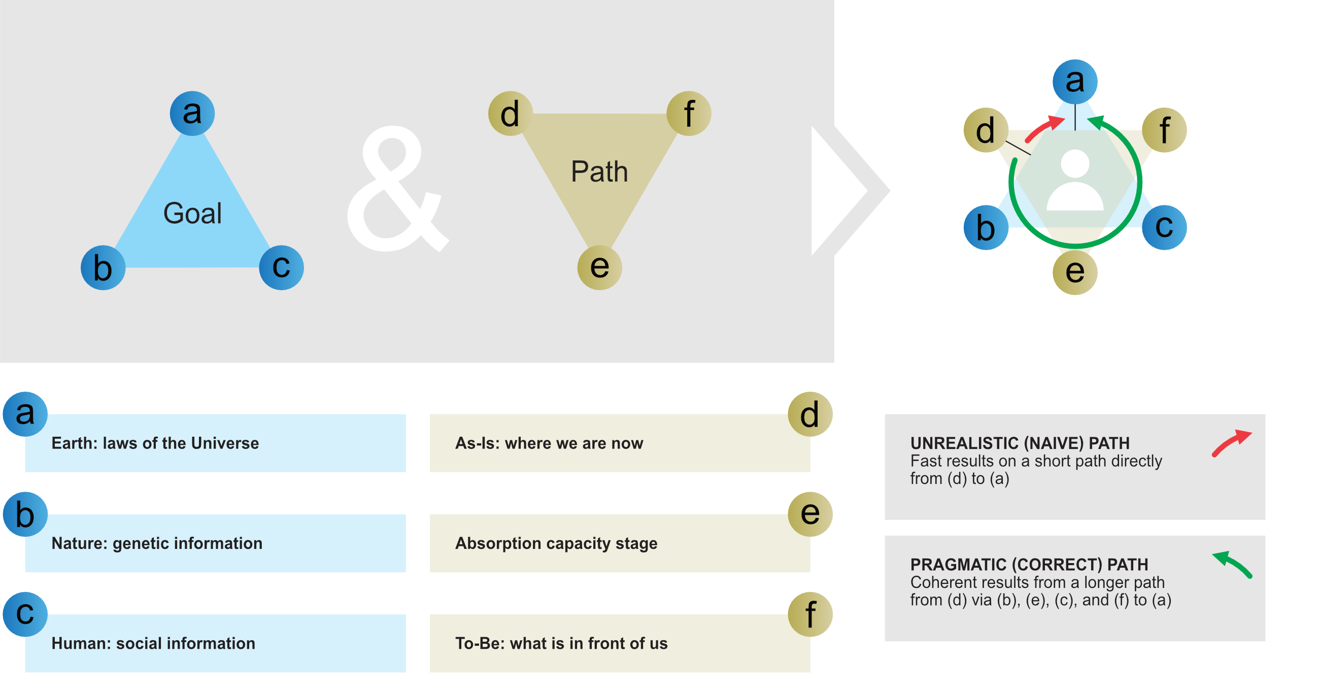 Figure C1d Dialectical Diagram (DD) and the understanding of the Great Triad (GT)