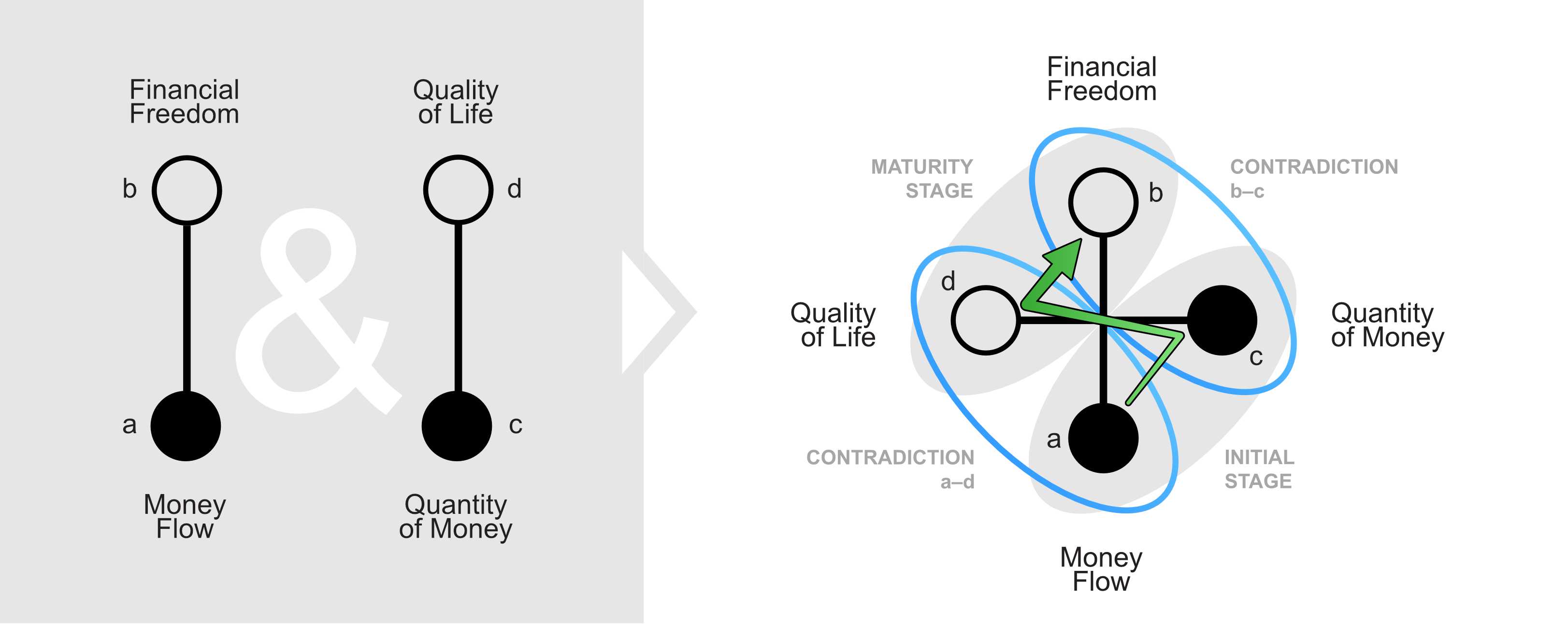 Figure C1e Financial freedom, a tool supporting harmony in the GT environment