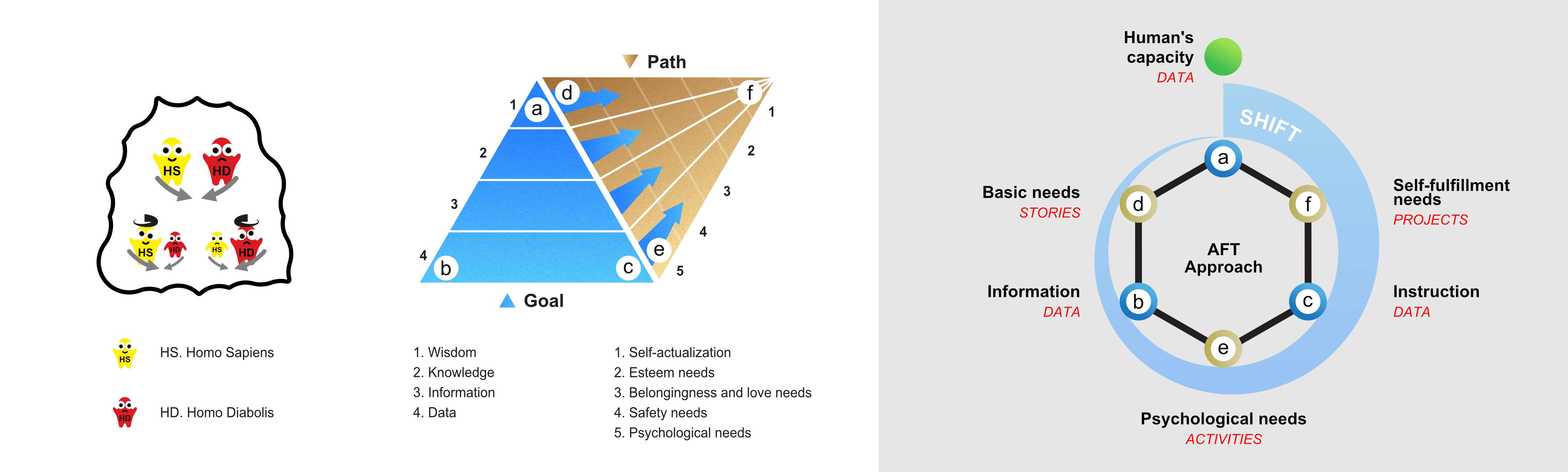 Figure C1f.2 Dialectical Diagram (DD) and understanding of the AFT approach