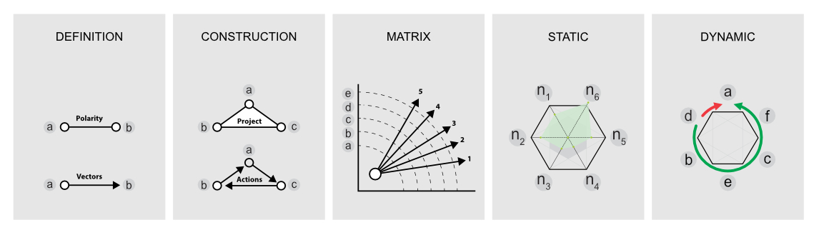 Figure C2b. Examples of philosophy and mathematics in projects processes models