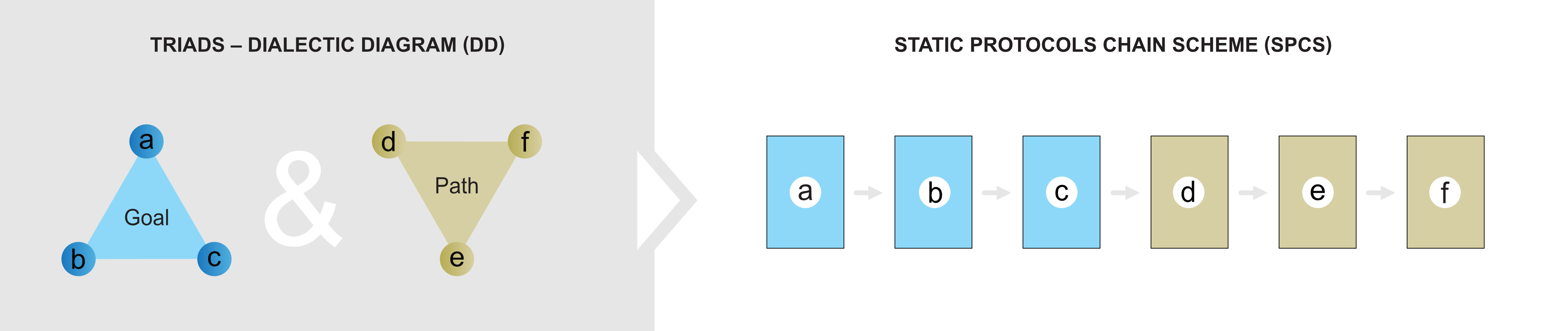 Figure C2c. Triads, linear chain and assumption for scaling