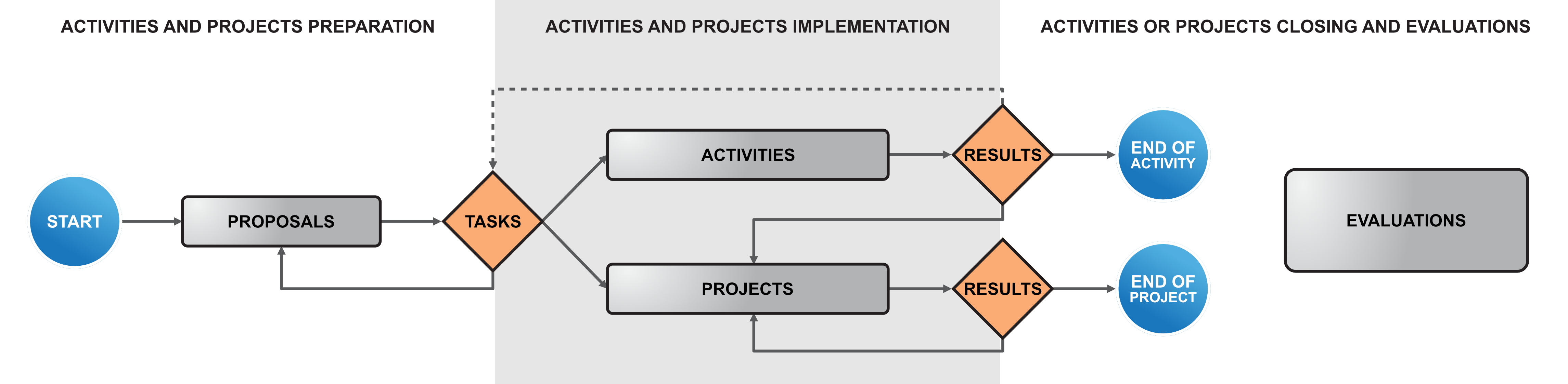 Figure C2f. The core diagram of activities and projects processing