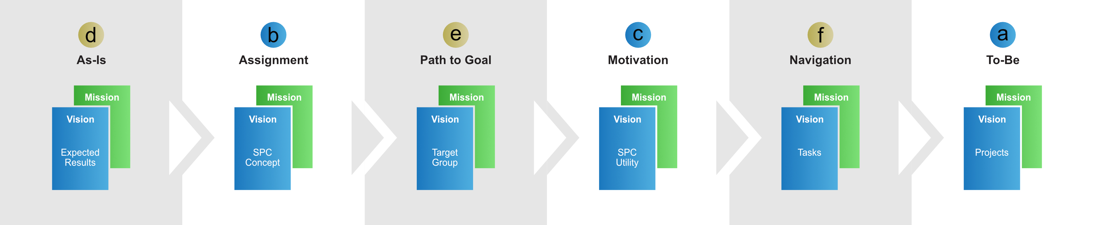Figure C3a. Vision and mission protocols scaling on a strategy level
