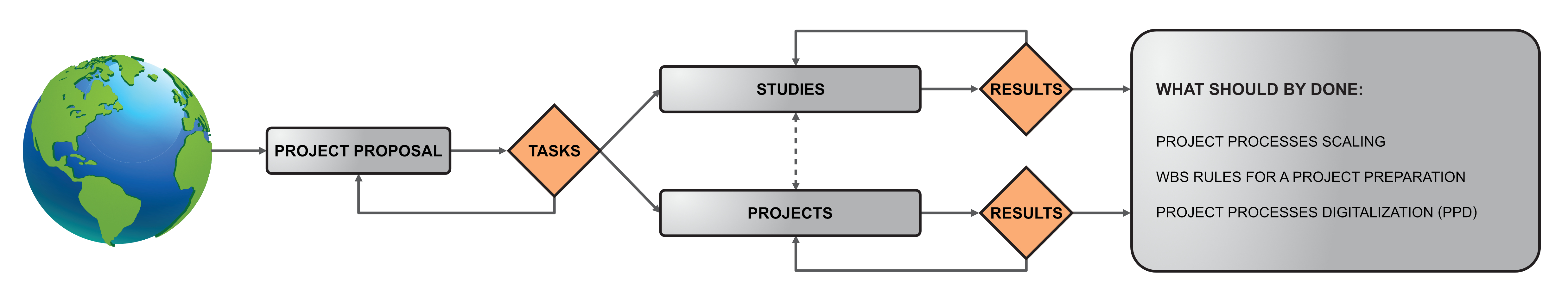 Figure C3b. Projects in globalization and studies and project scaling