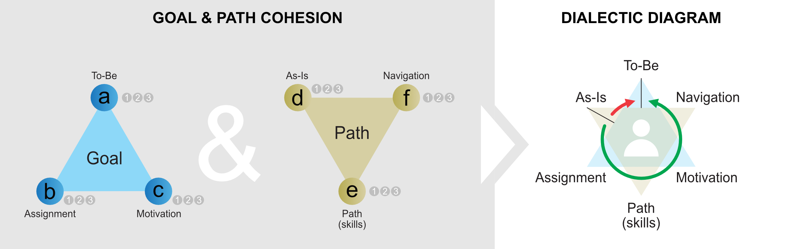 Figure C3c.1 Model of thinking in operations (strategy, and tactical tasks)