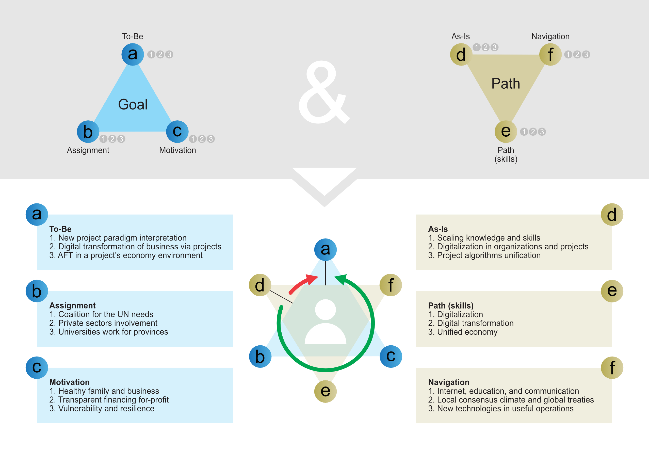 Figure C3c.2 The cycle of the As-Is and To-Be in steps on a path to the Goal
