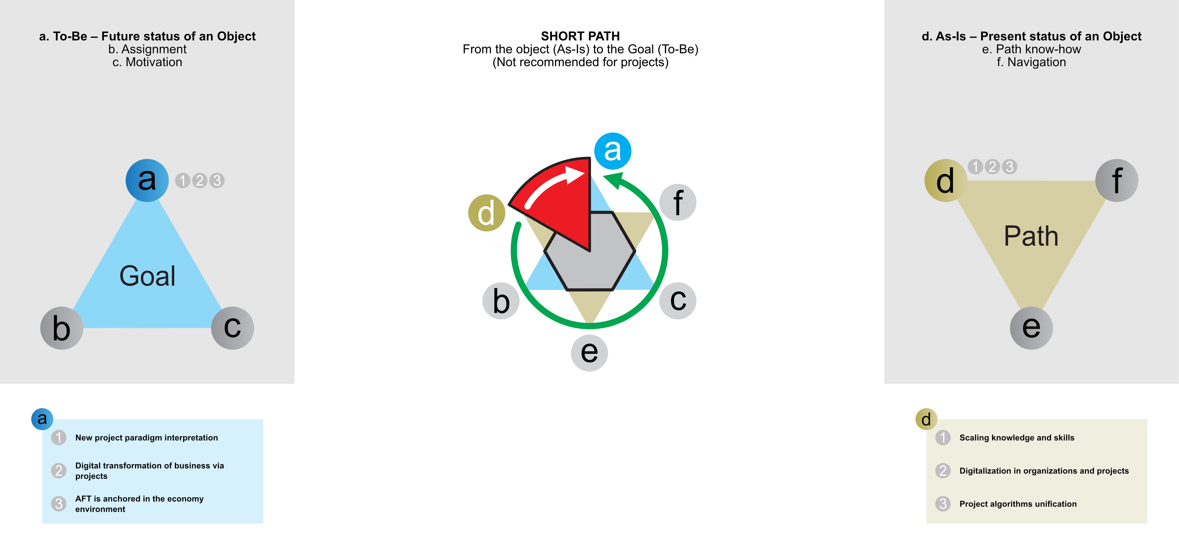 Figure C3d. A short path to the goal; maybe fast, but it is still the naive approach