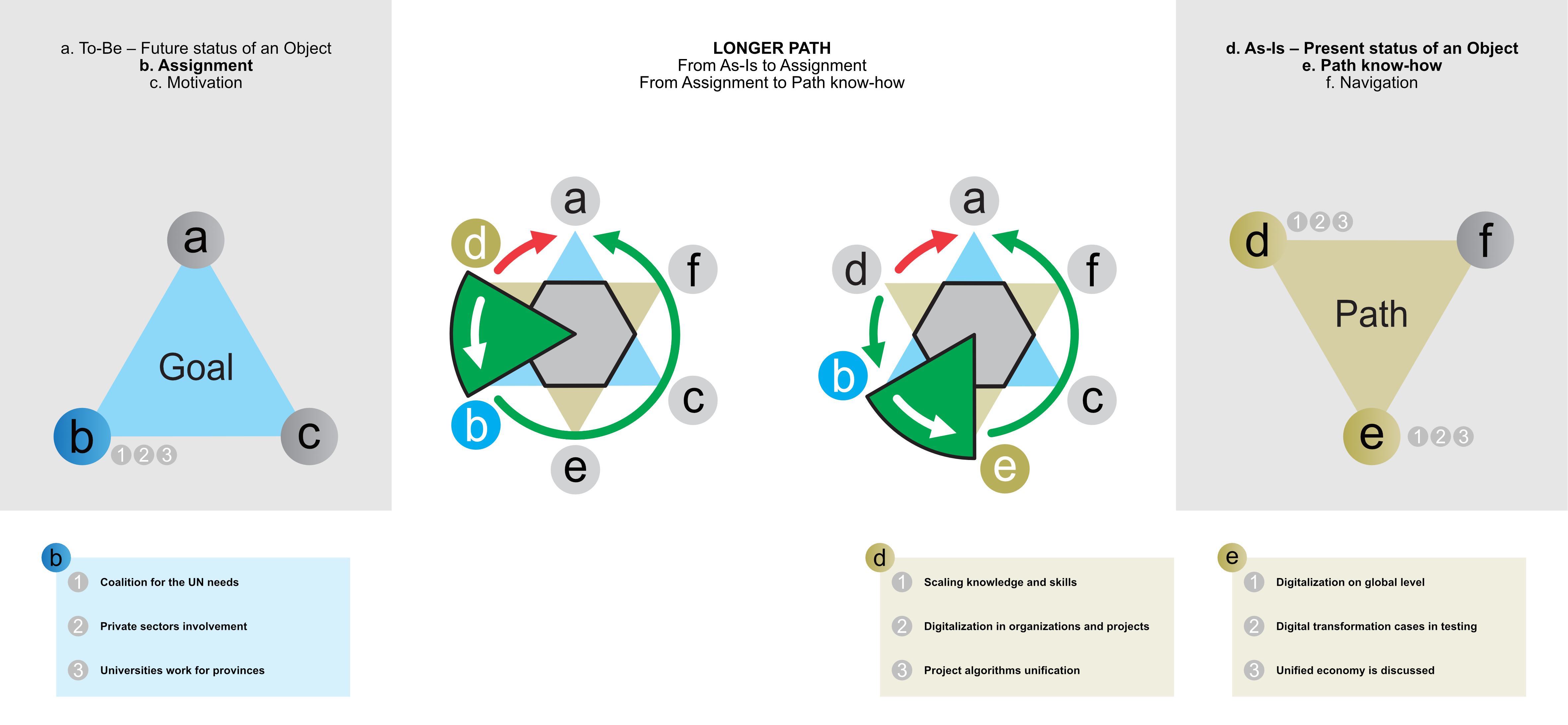 Figure C3e. Longer path from As Is to gaining know-how via an assignment