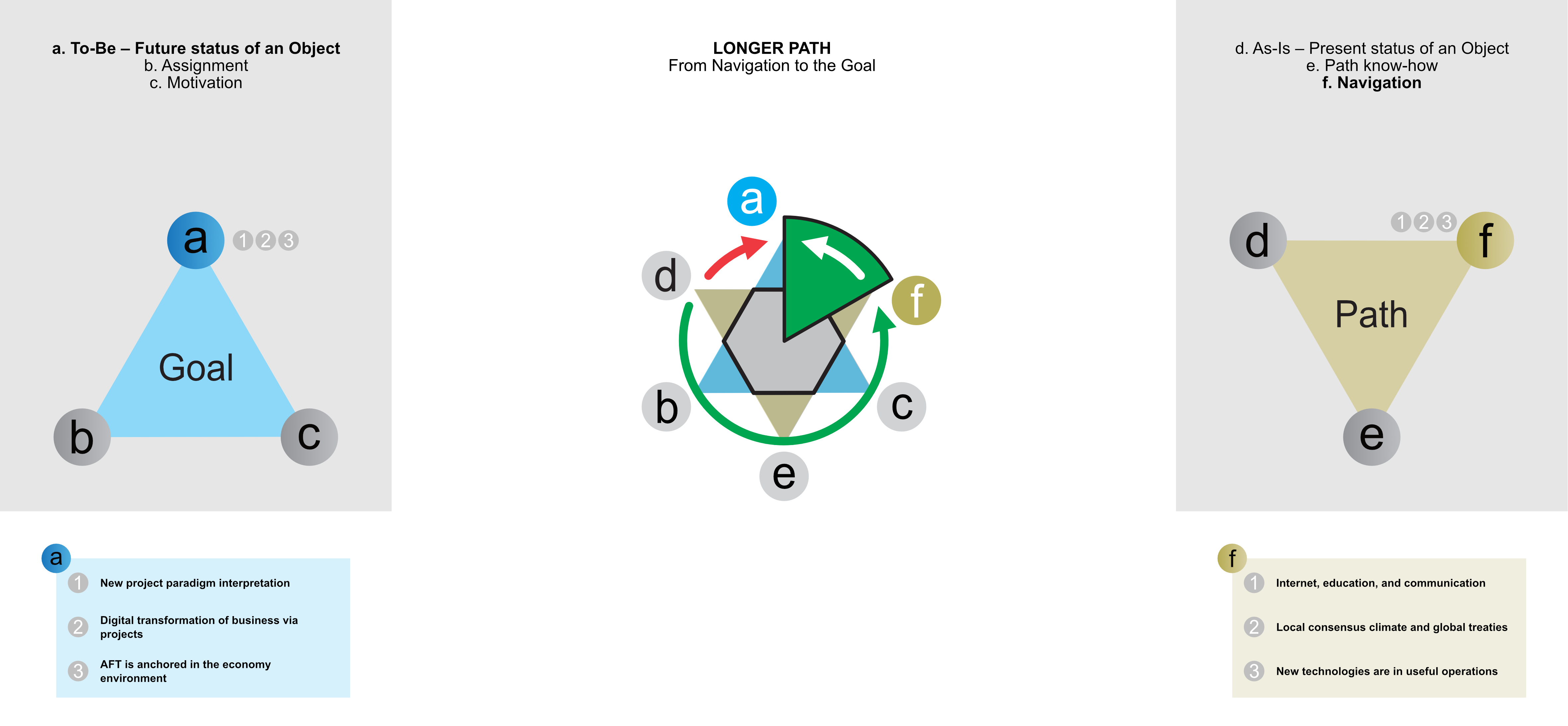 Figure C3f. The path from gaining know-how to navigation via own motivation