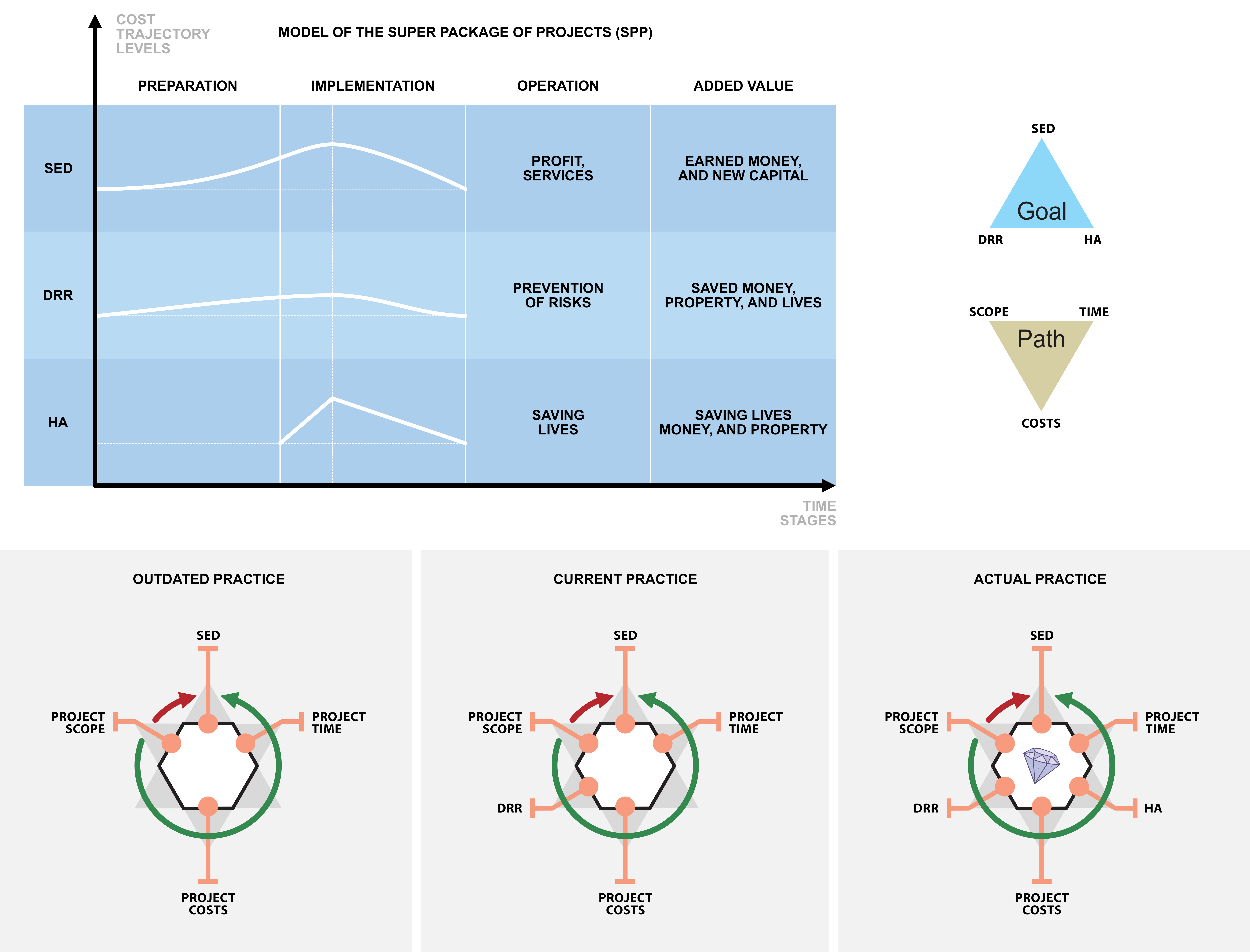 Figure C4a. SED, DRR, and HA projects characteristics and differences