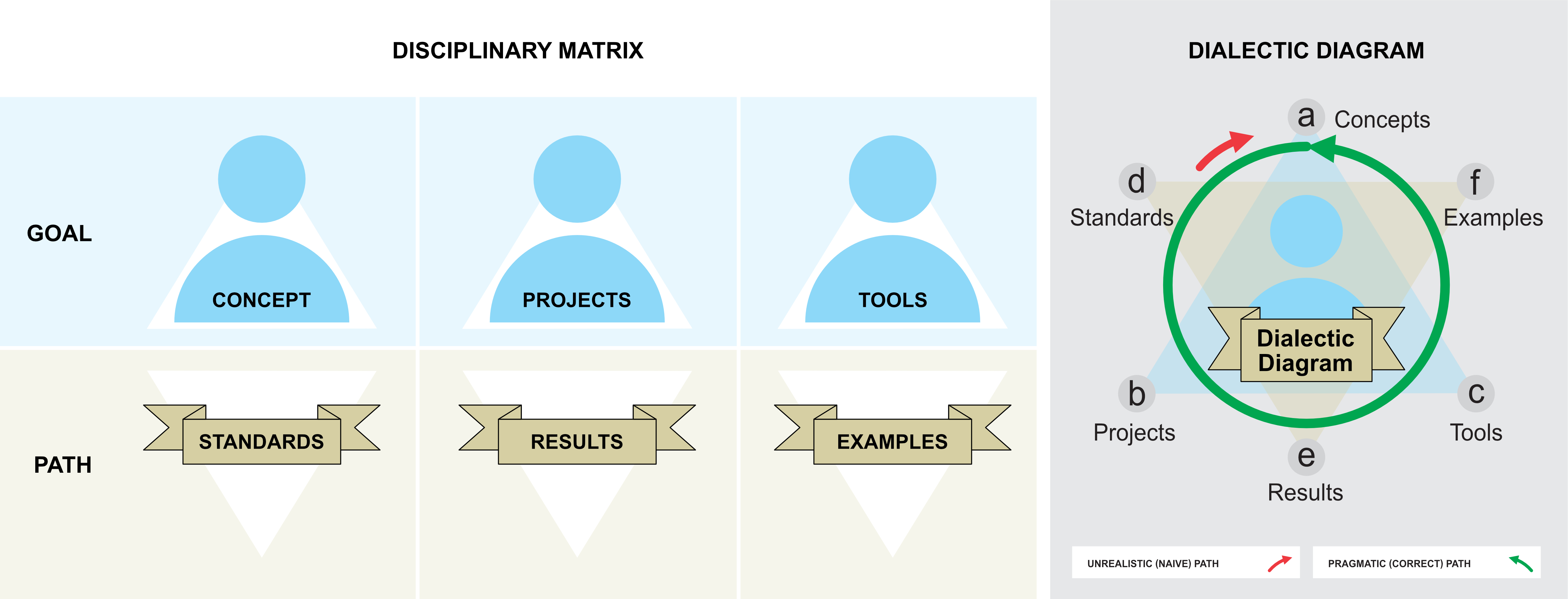 Figure C4b. Disciplinary Matrix (DM) and Dialectical Diagram (DD)