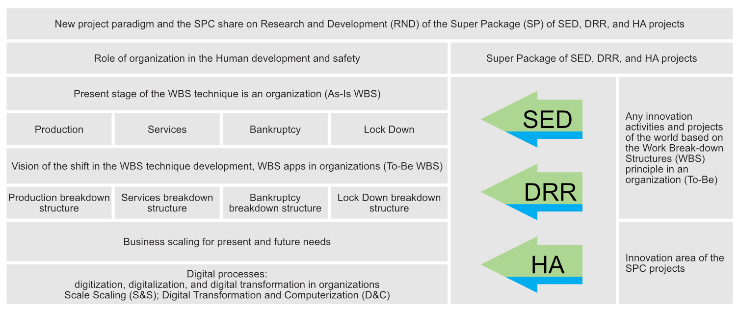 Figure C4c. Project and Organizations through SED, DRR, and HA projects