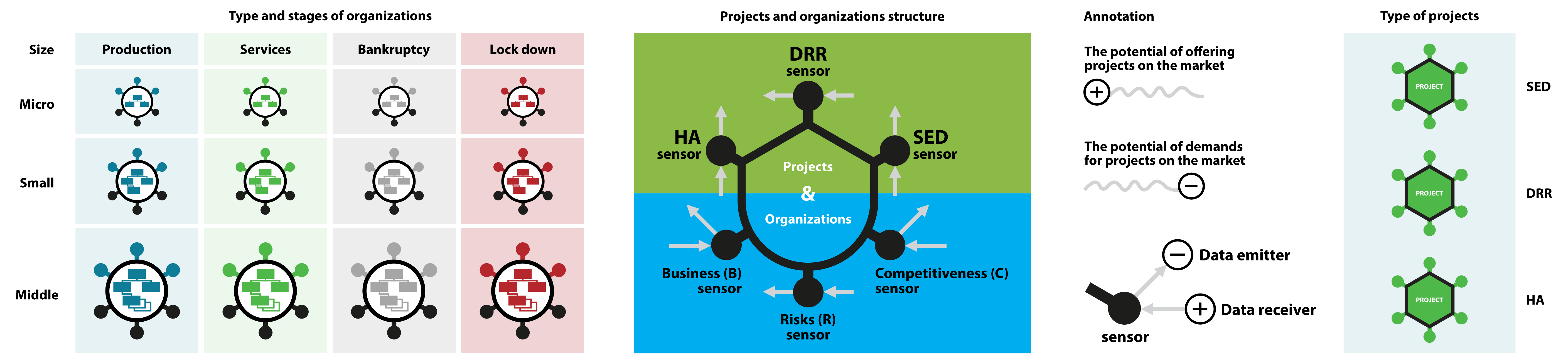 Figure C4d. Model of organizations and projects in a digital transformation