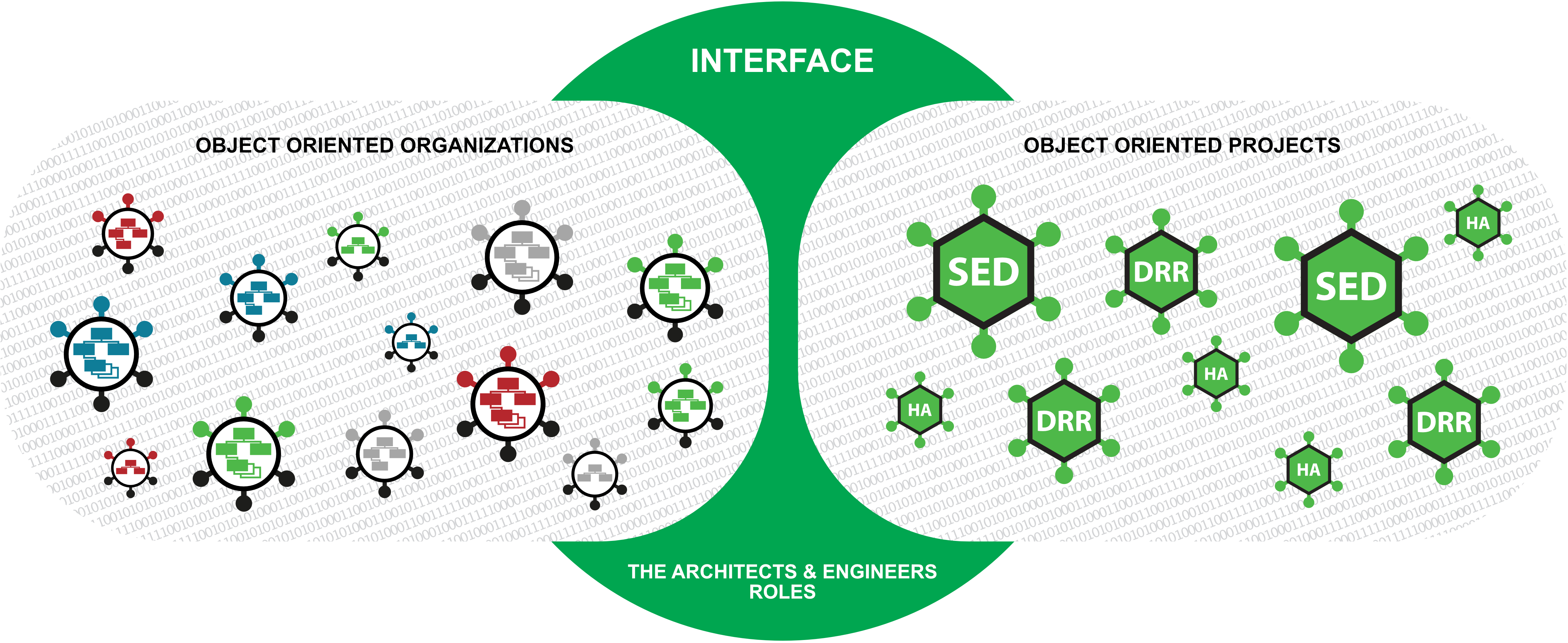 Figure C4e.2 Interface of object-oriented organizations and projects, and architects