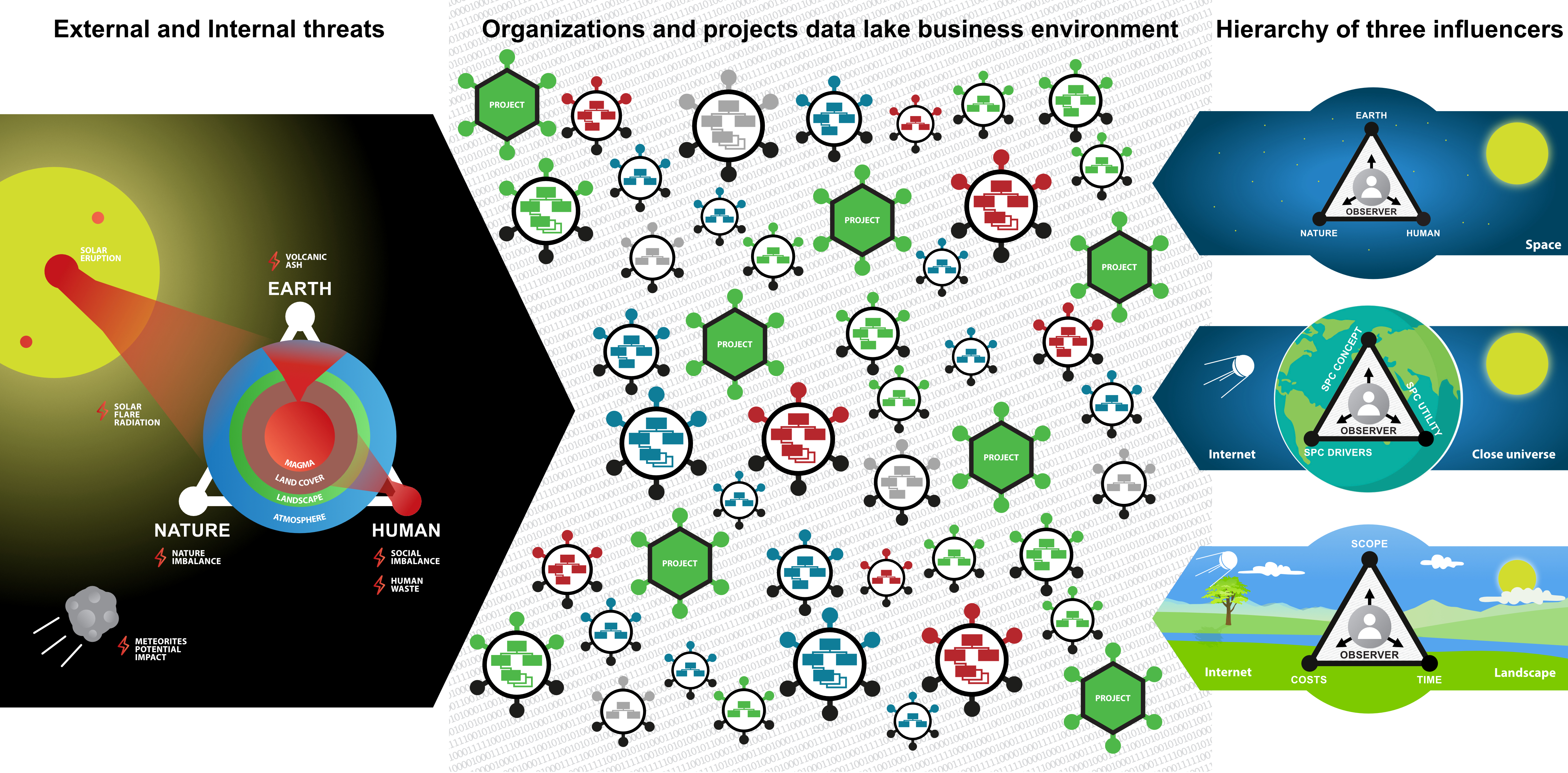 Figure C4e.3 Organizations and projects hierarchy and influencers of the Human
