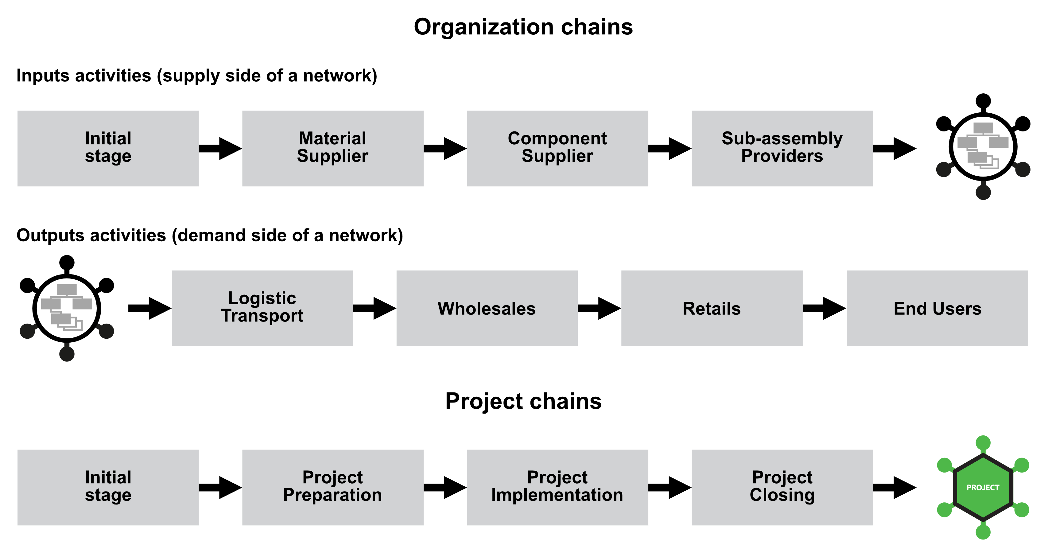 Figure C4e.4 Supply and demand sides of organizations and projects chains