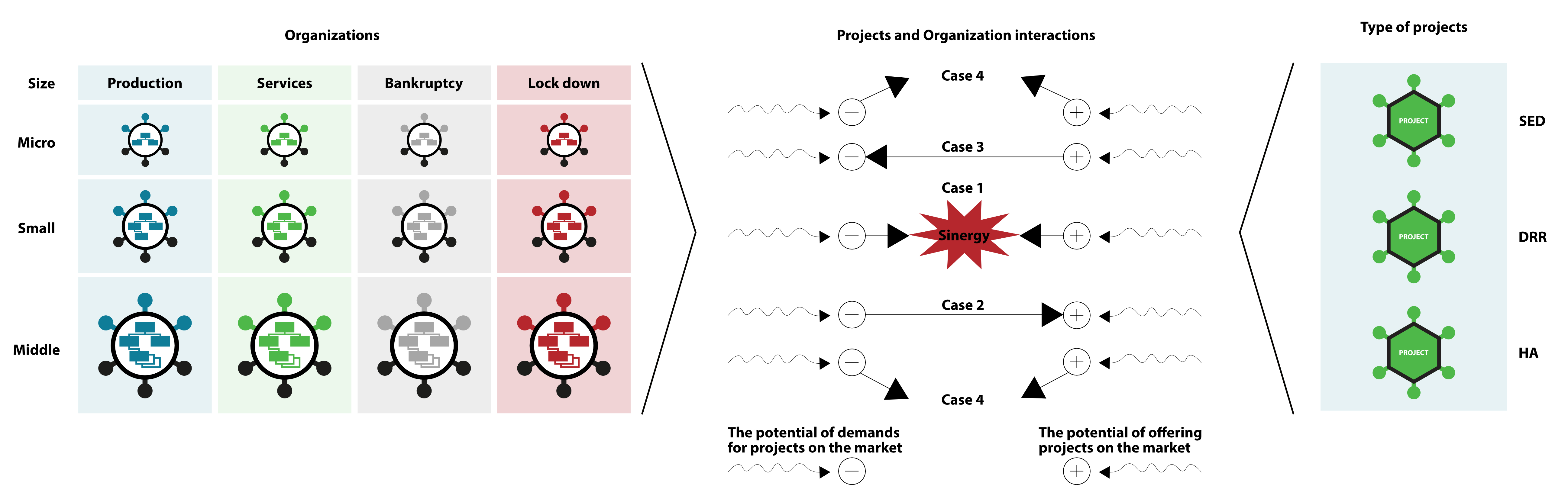 Figure C4f. Organization's status and SED, DRR, HA projects opportunities