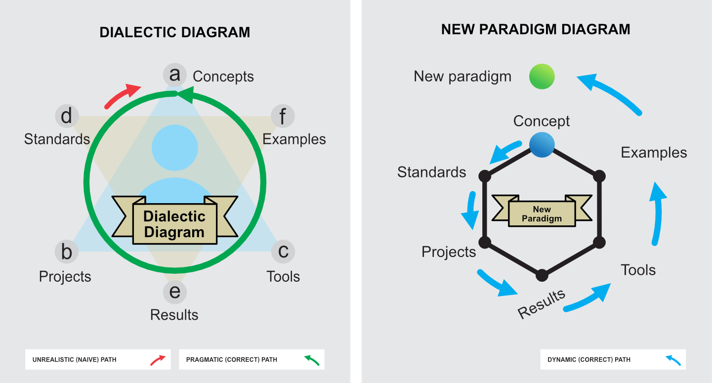 Figure C5a. Disciplinary matrix and new paradigm diagram