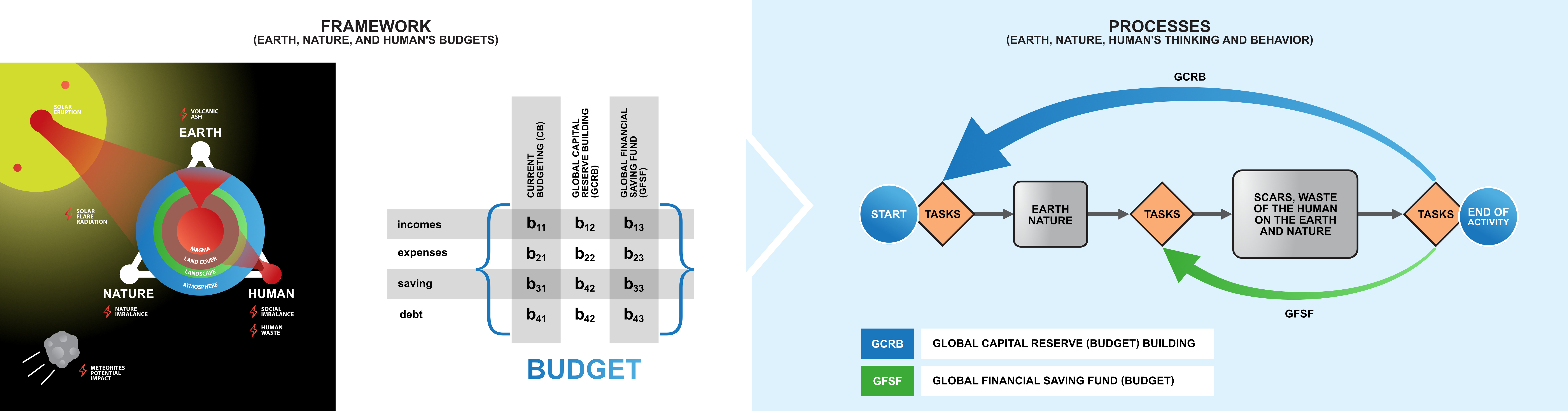 Figure C5d.1a Budget model of organizations and projects in a natural environment