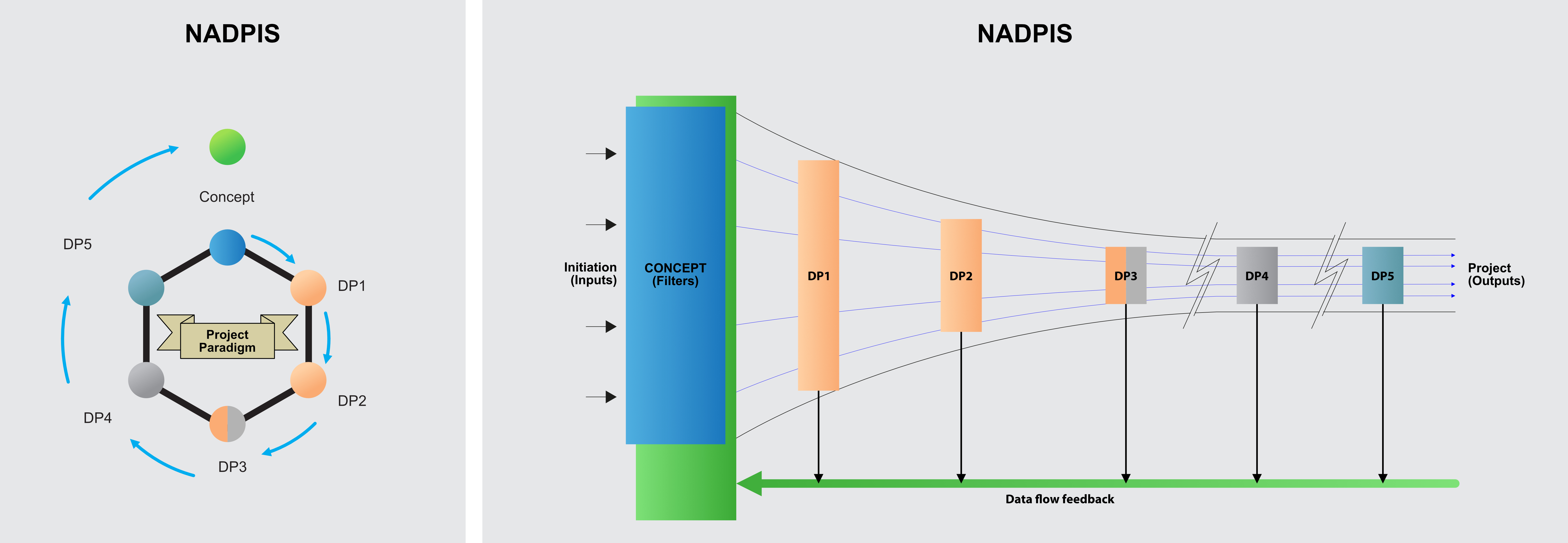 Figure C5f Data cycles in a pool of data flow in a project funnel
