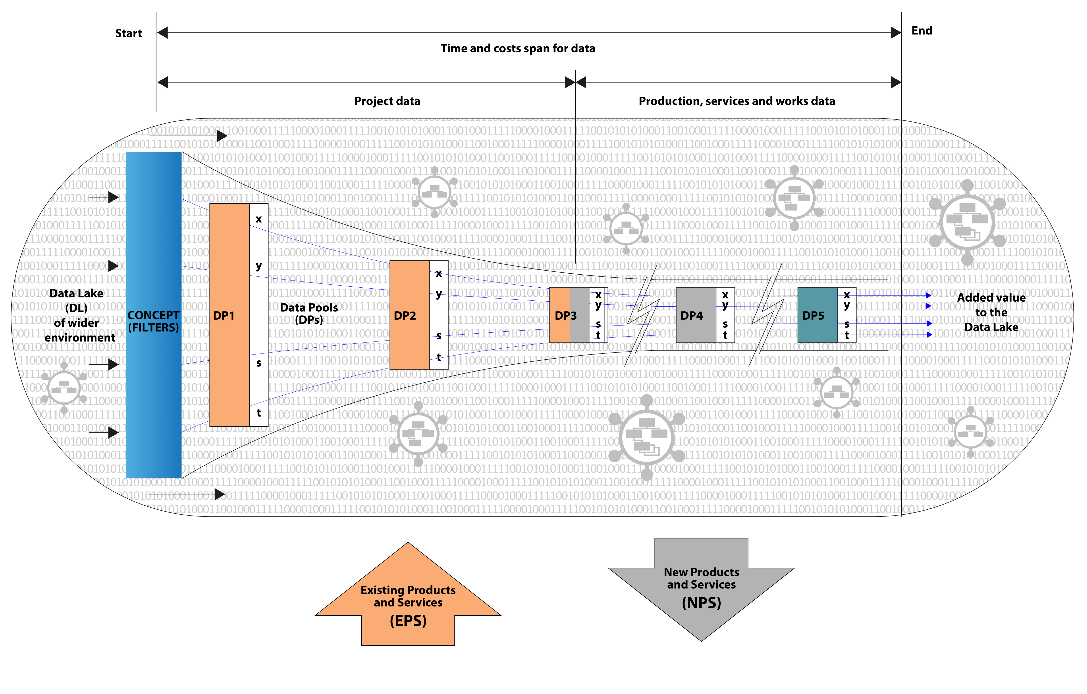 Figure C5g. Data Lake (DL), Data Pool (DP), and Project Data Flow (PDF)
