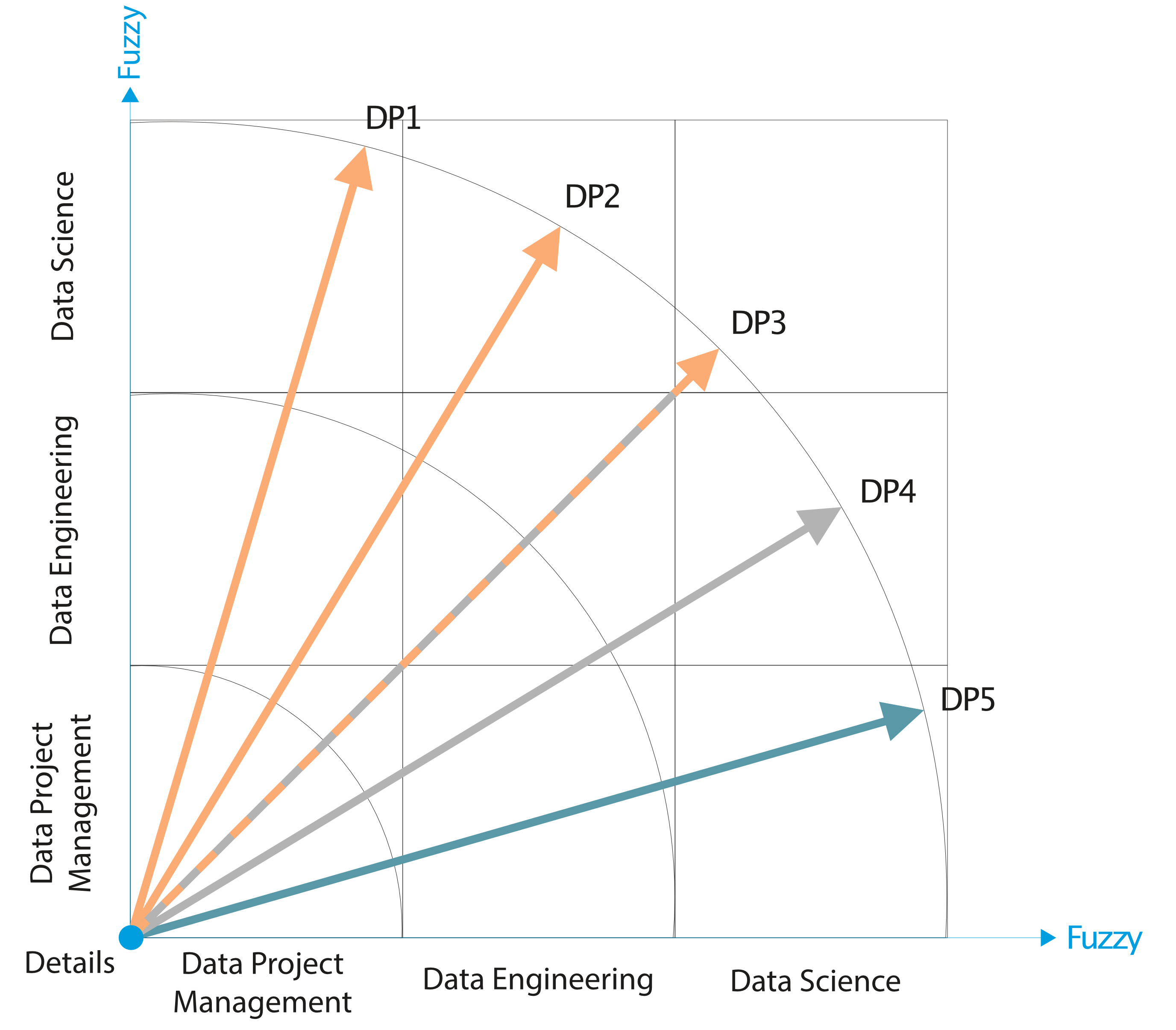 Figure C5h. Project Management, Engineering, and Science in a Data Pool (DP)