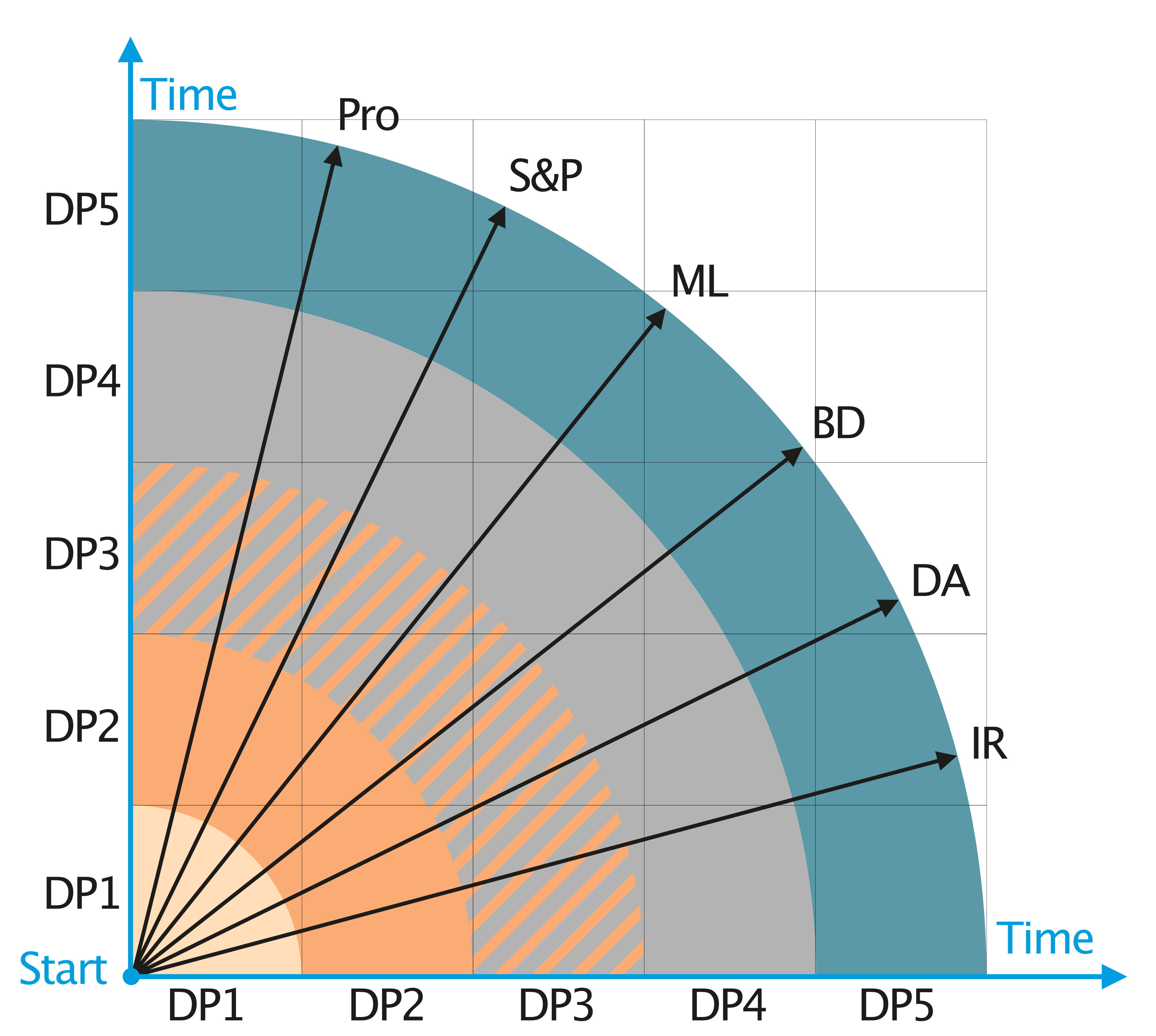 Figure C5i. Vectors in a Data Pool (DP) and Artificial Intelligence (AI) influences