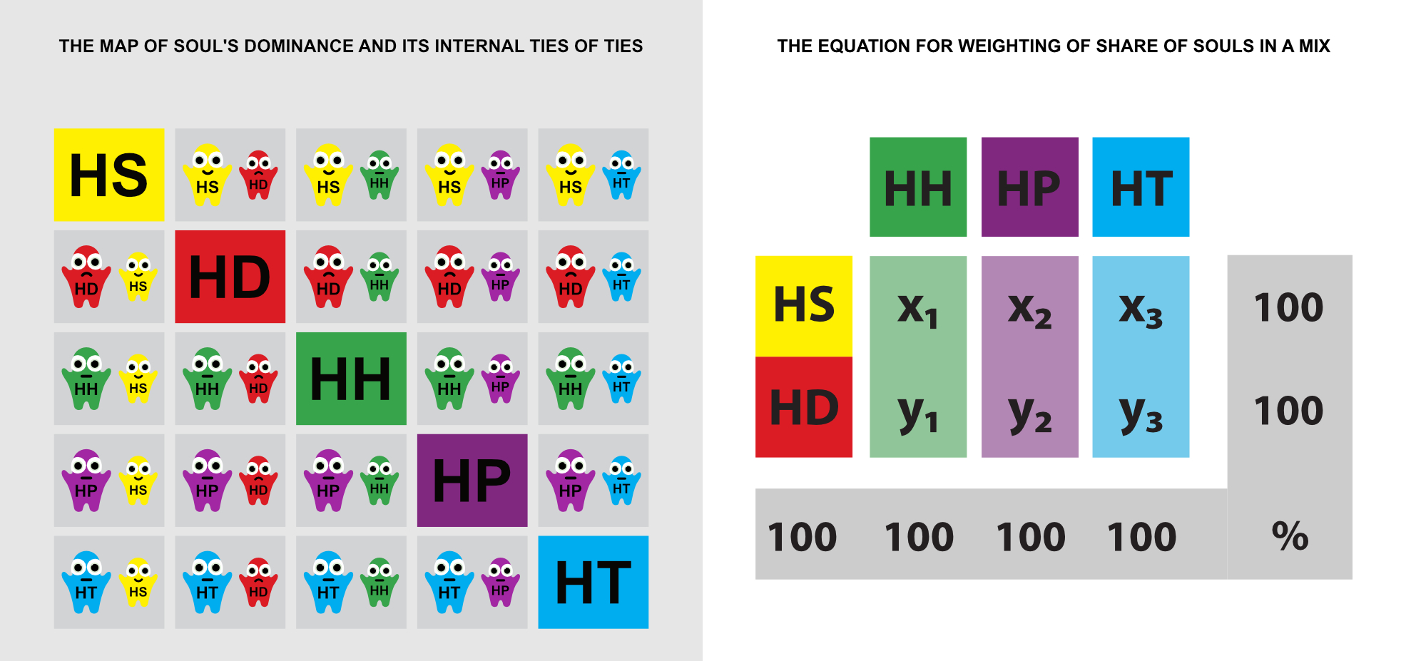 Figure C6b. The Human Souls behavior matrix