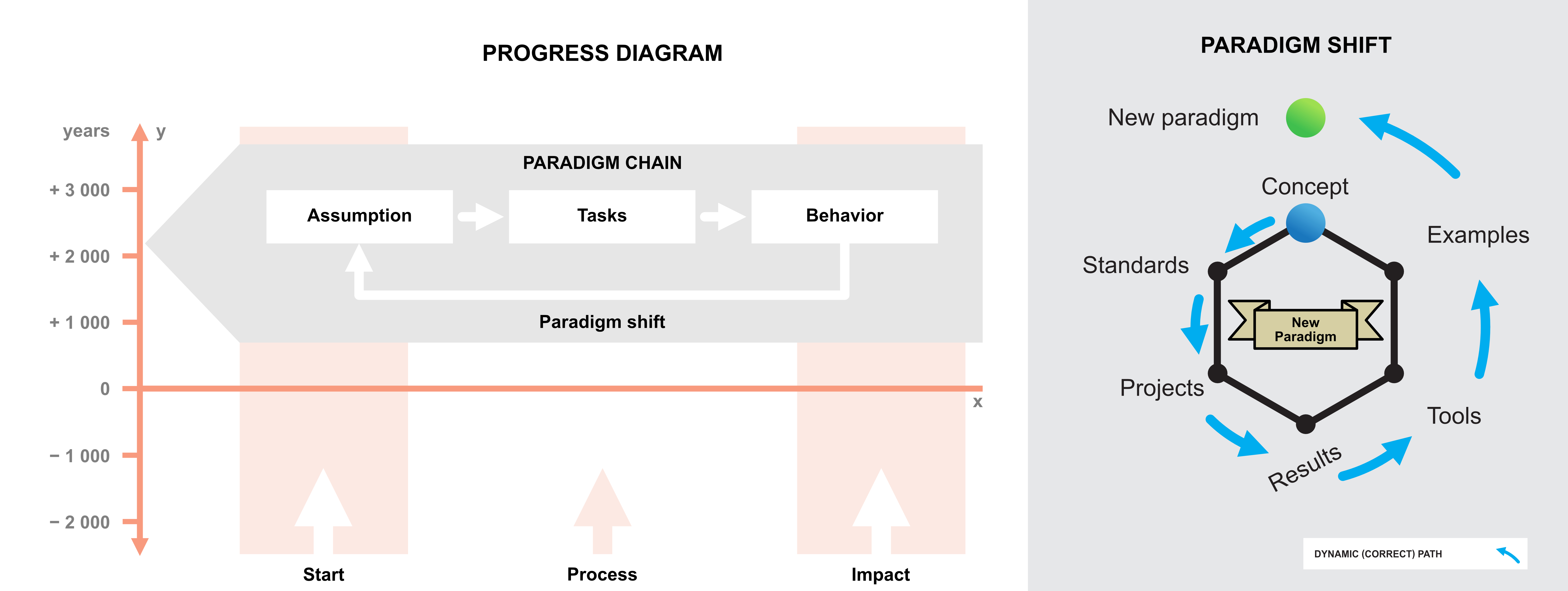 Figure C6d.1 The Human progress in time: assumption, tasks, and behavior