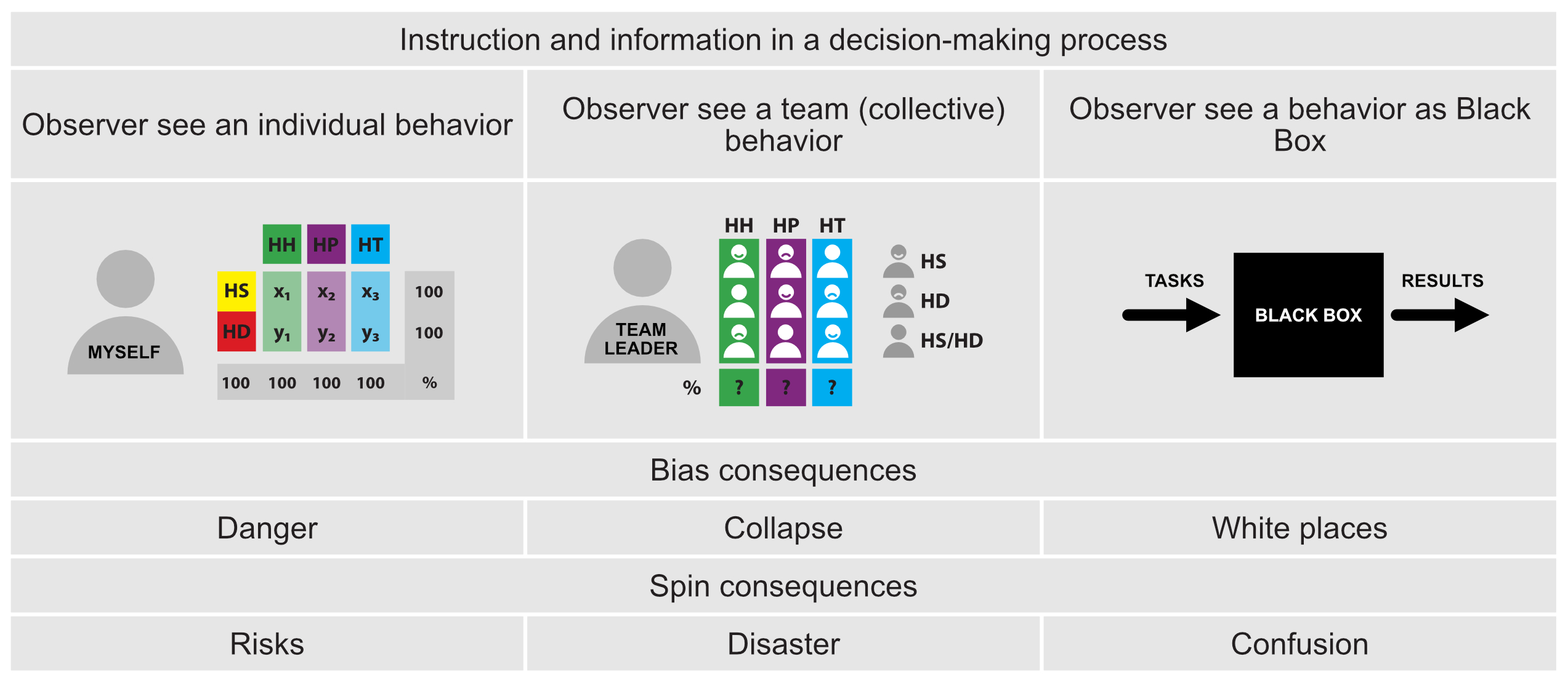 Figure C6g. Bias and spin in a decision-making model