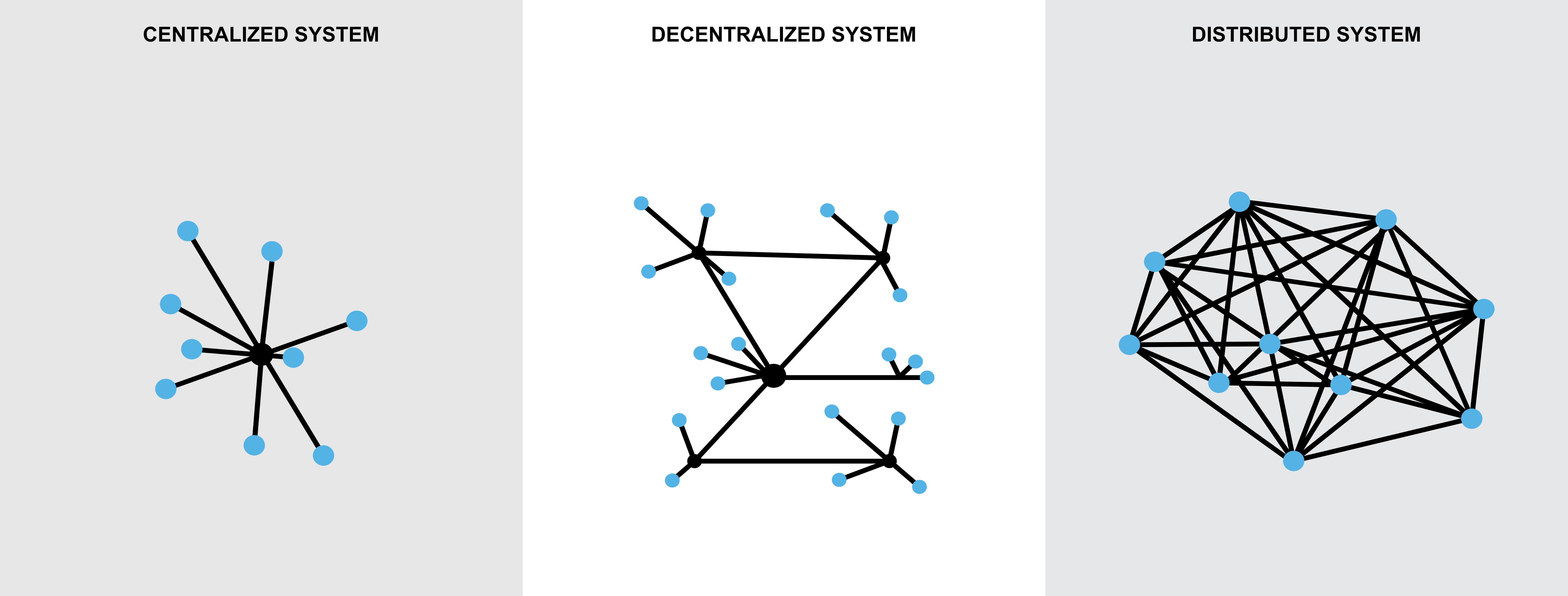 Figure C7a.1 Models of centralized, decentralized, and distributed system