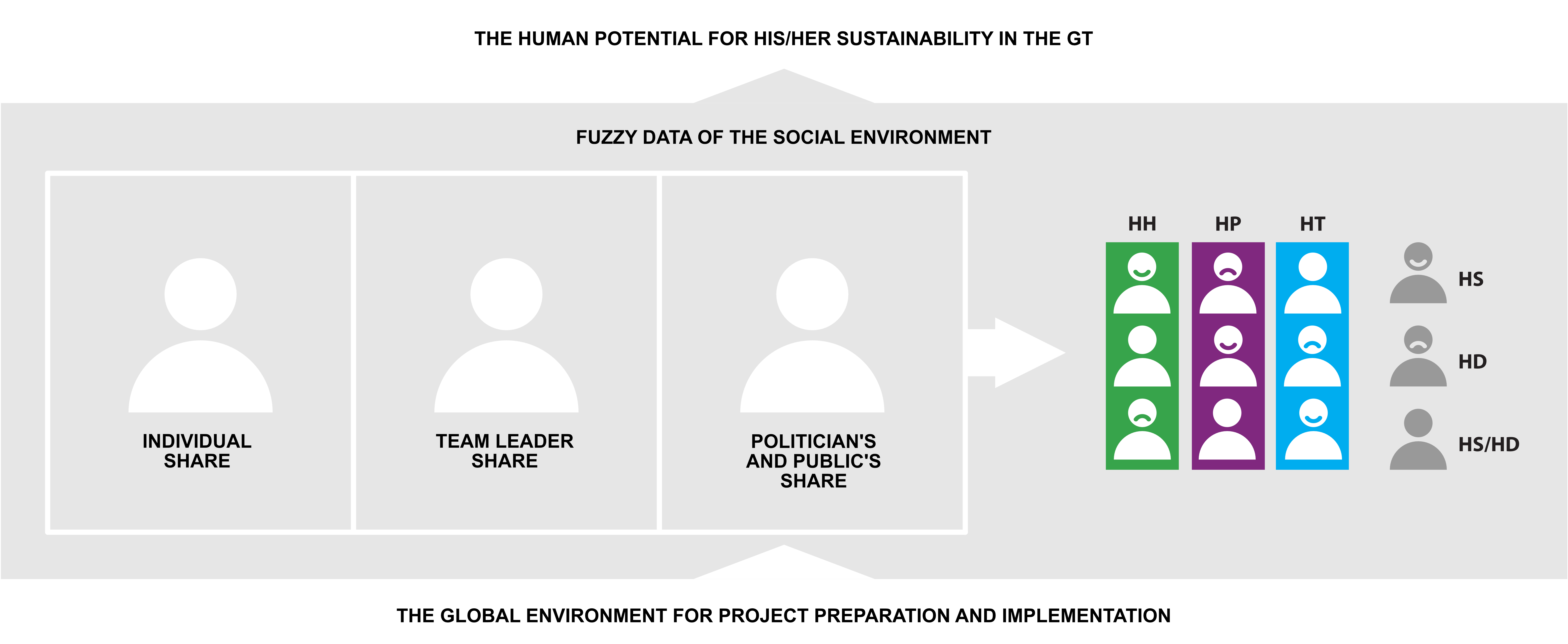 Figure C7a.3 Observer’s hierarchy view on the Human behavior