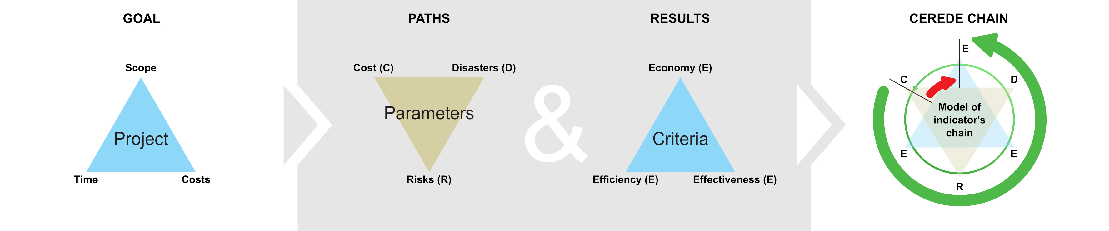 Figure C7h.2 Model of intervention effects gained by a project evaluation