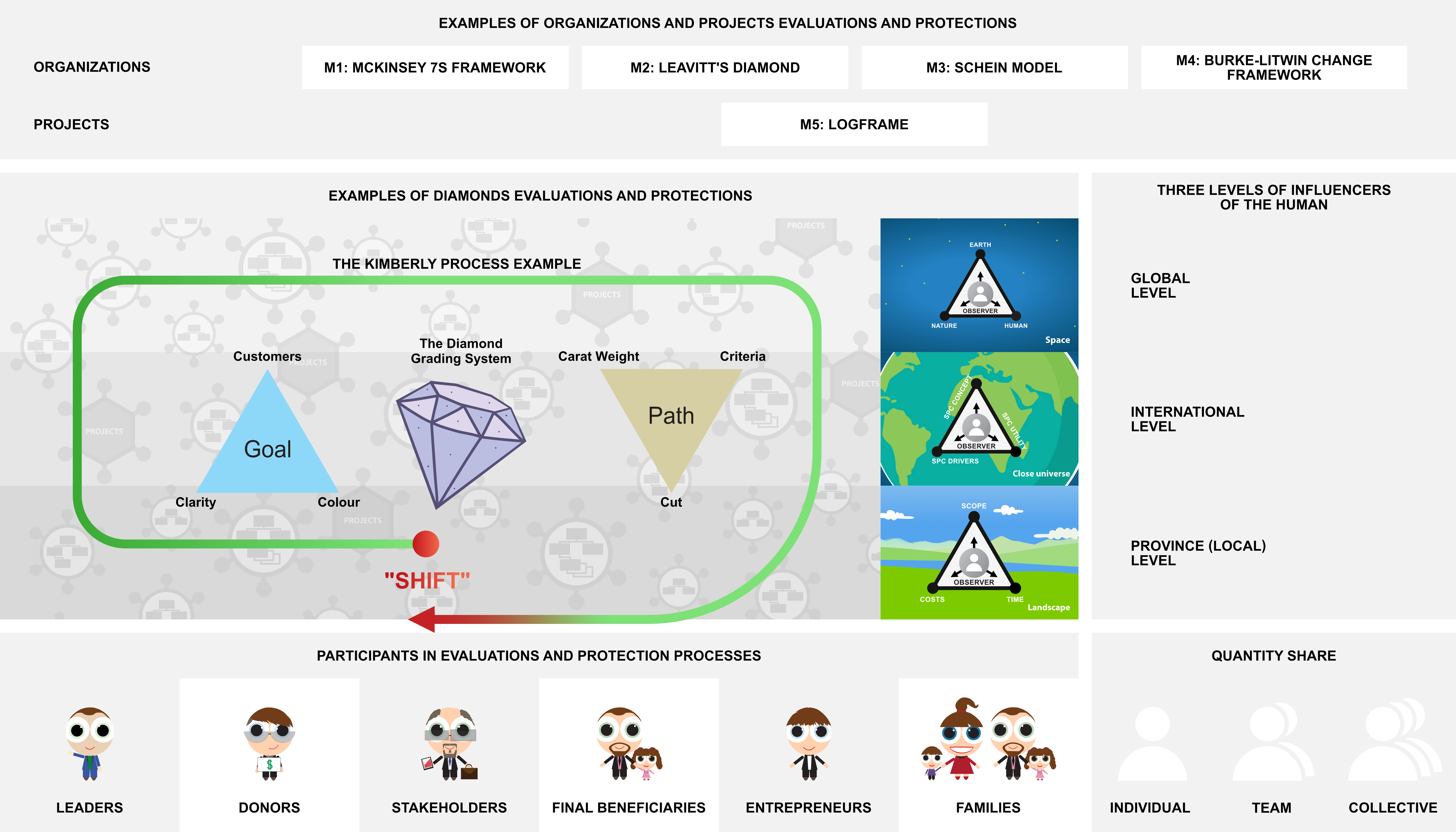 Figure C7i.1 A complex view on the strengthening of evaluation of things around us