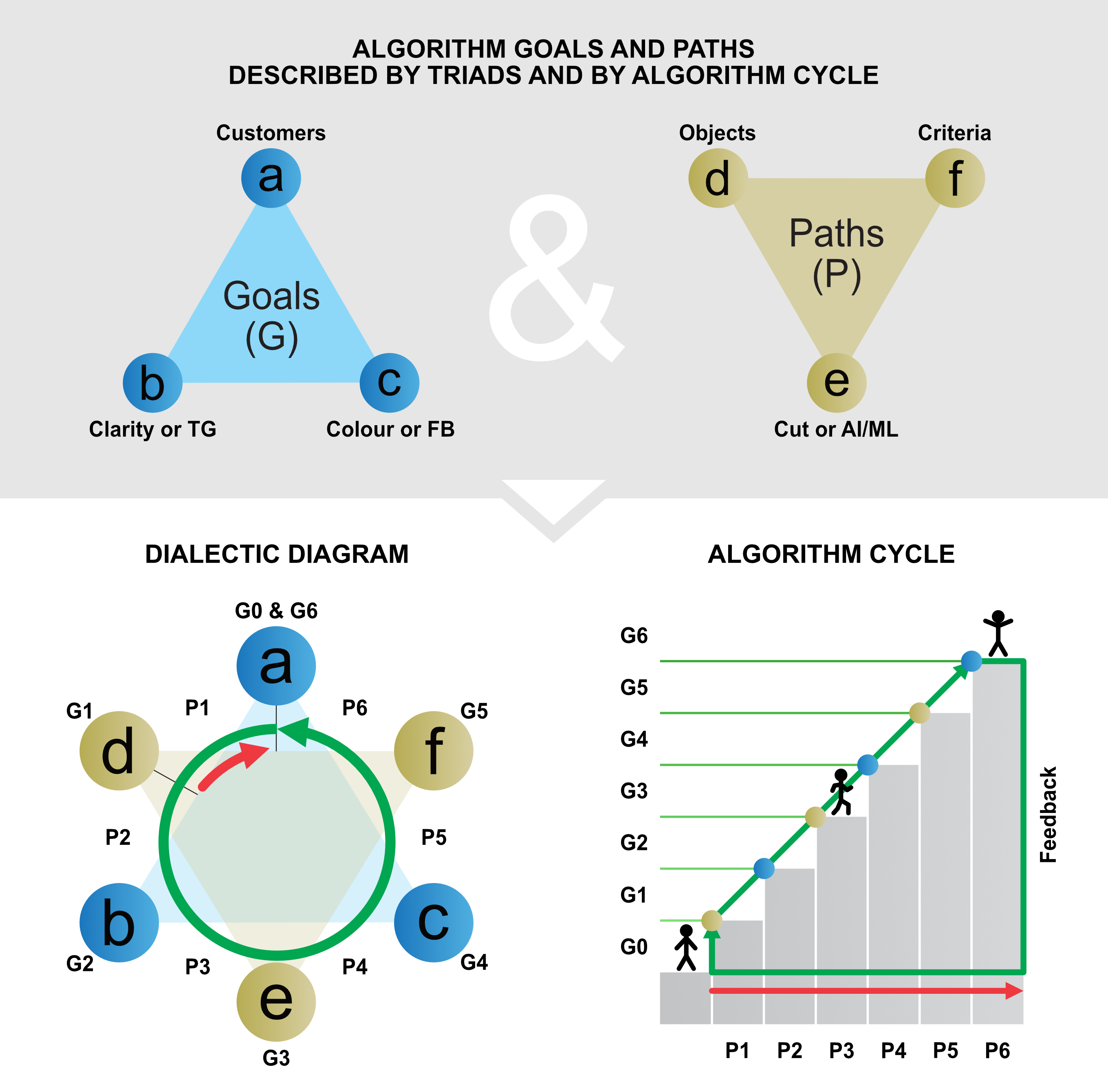 Figure C7i.2 Grading elements of diamond and the SPC Concept