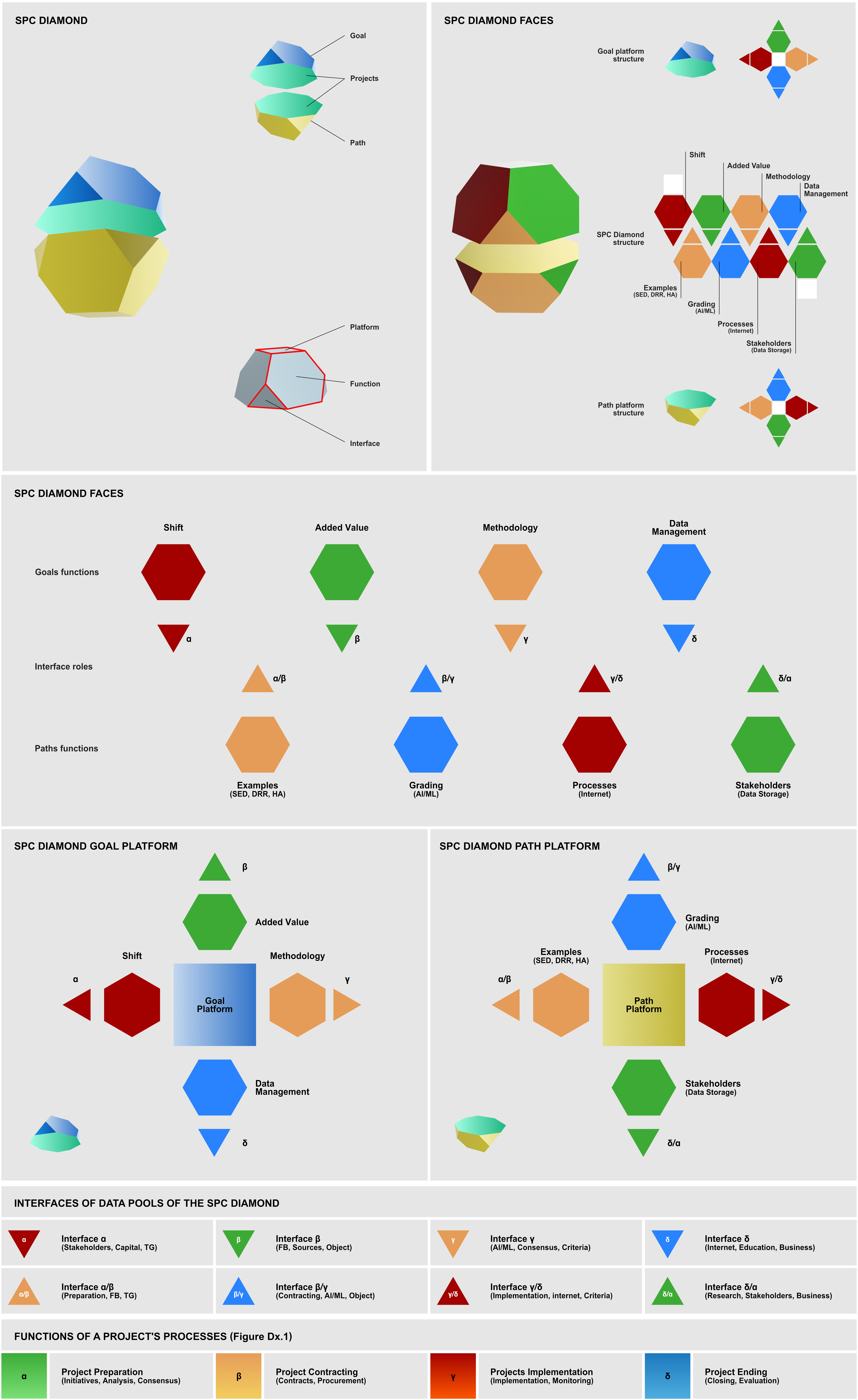 Figure C7j.1 SPC Diamond components, role of their functions and interface