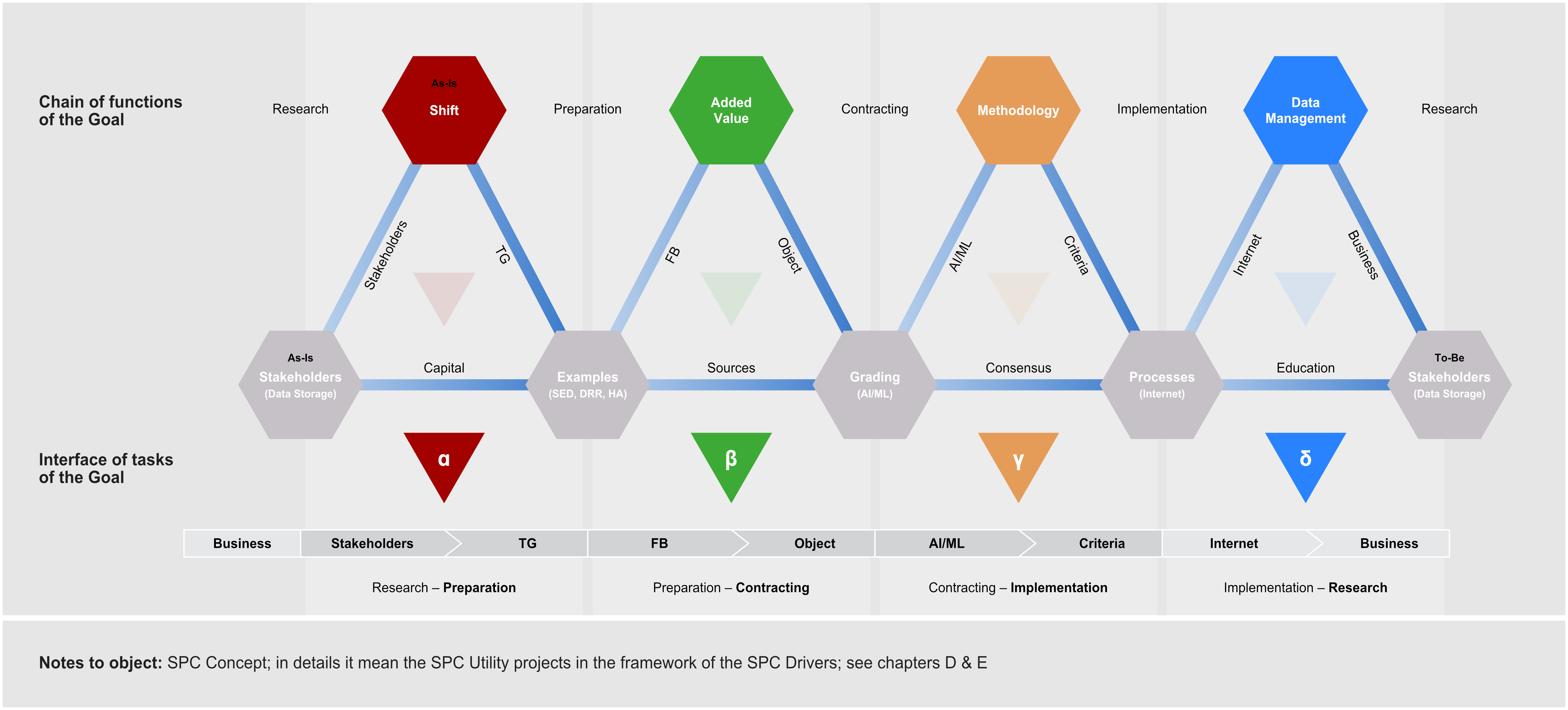 Figure C7j.3 SPC Triads of goals of tasks and the interfaces in the SPC Diamond
