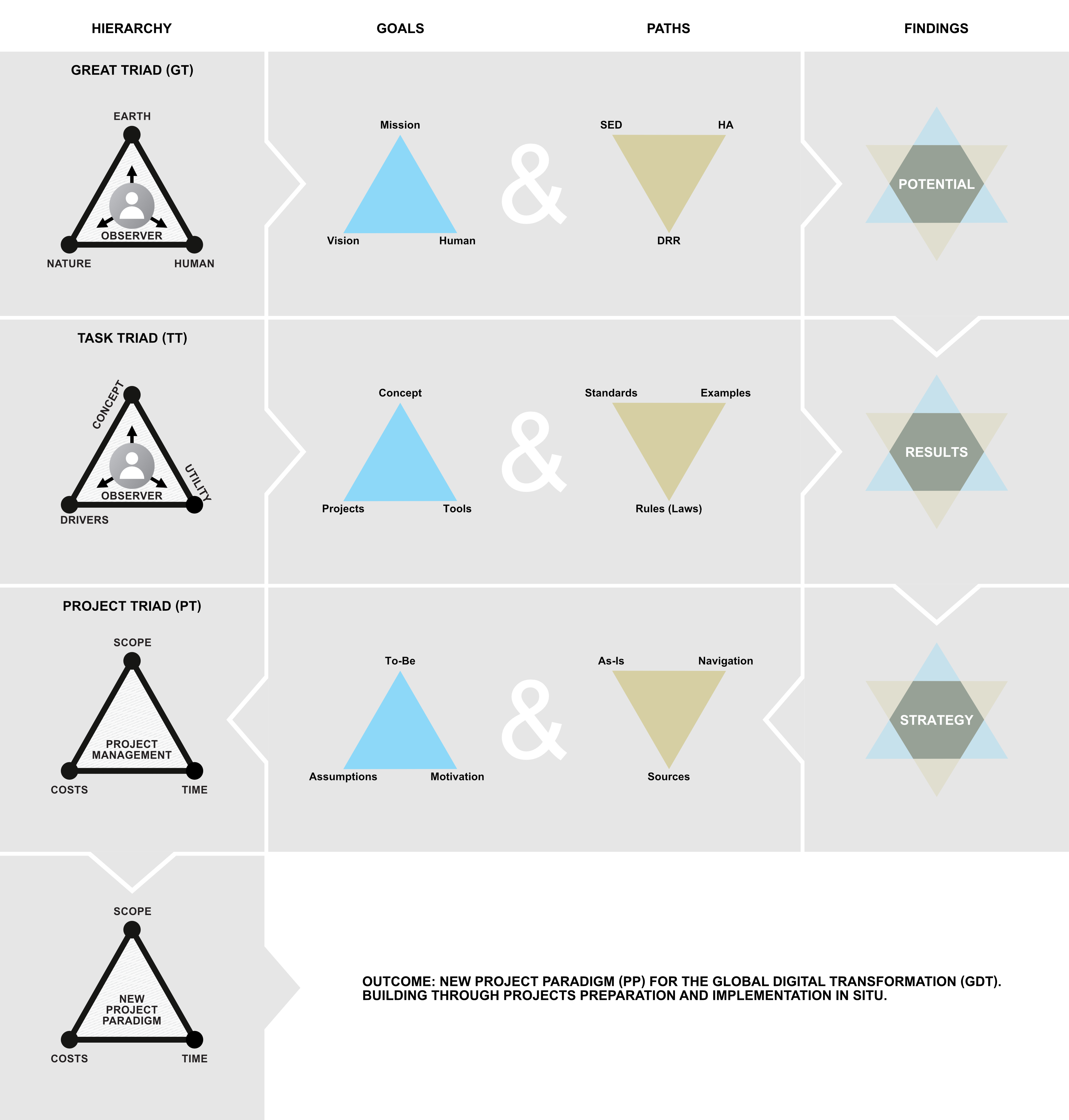 Figure C8a.1 Hierarchy of potential, results, and strategy of development