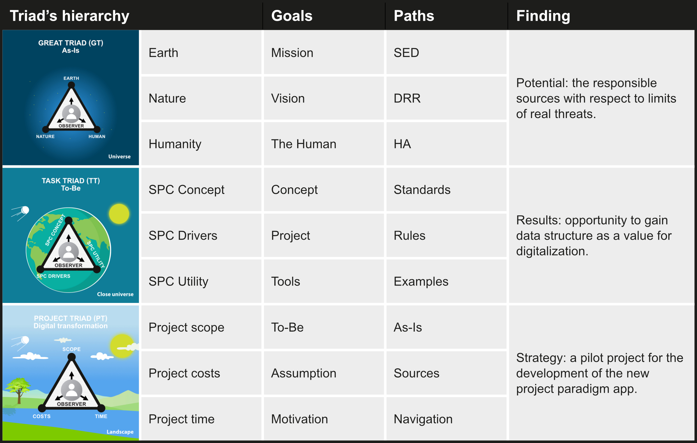 Figure C8a.2 Table of components of goals, paths, and findings in triads hierarchy