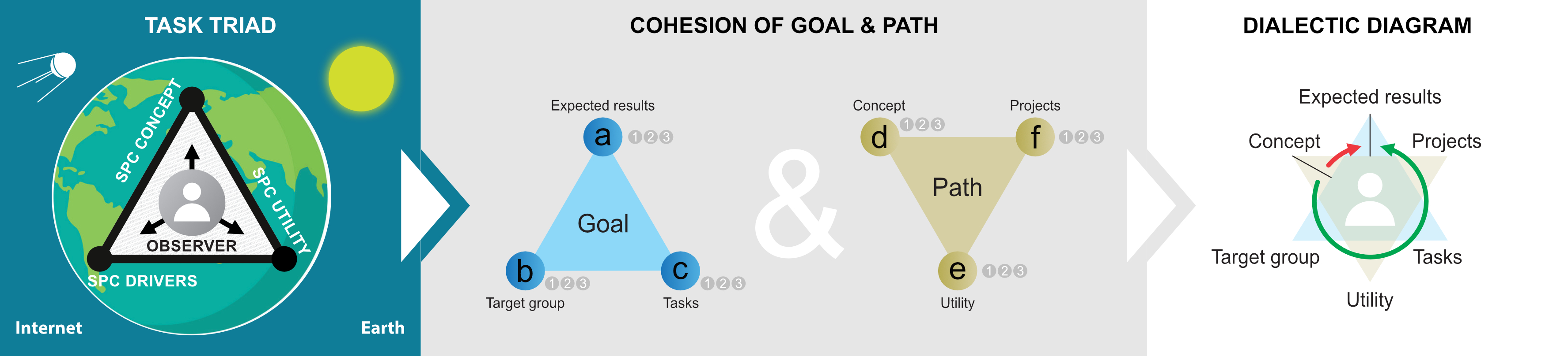 Figure C8b.1 Strategy document in a cycle: vision of the SPC Concept